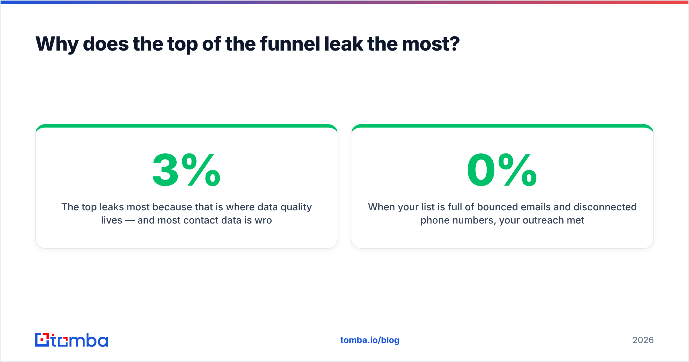 Diagram: Why does the top of the funnel leak the most