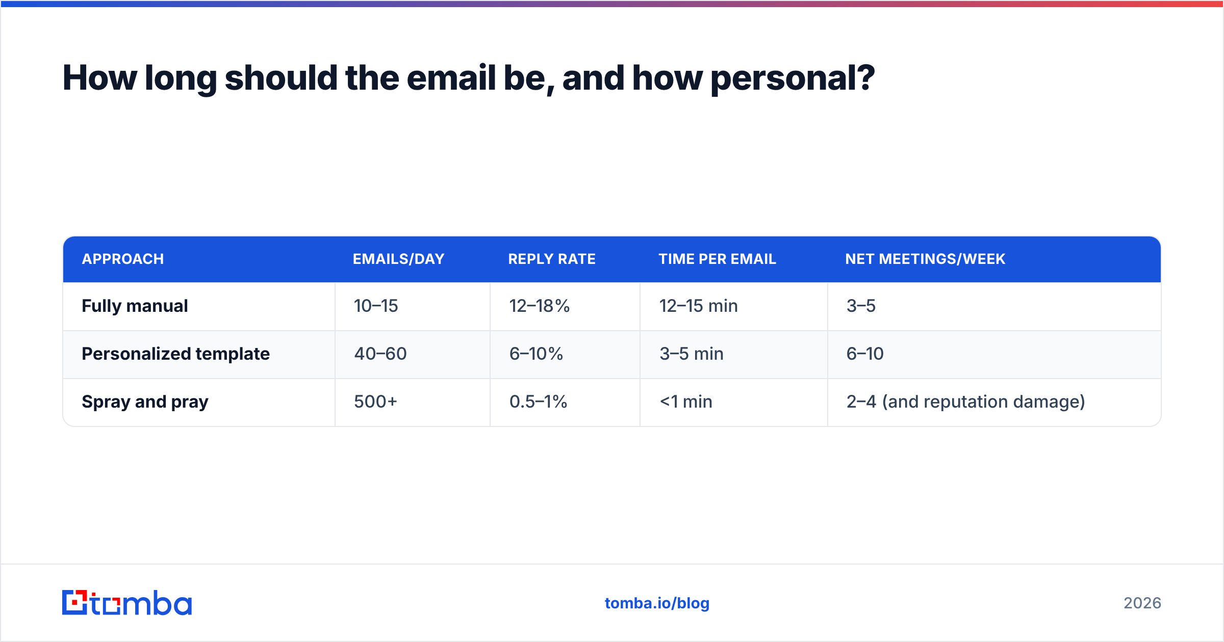 Diagram: How long should the email be, and how personal