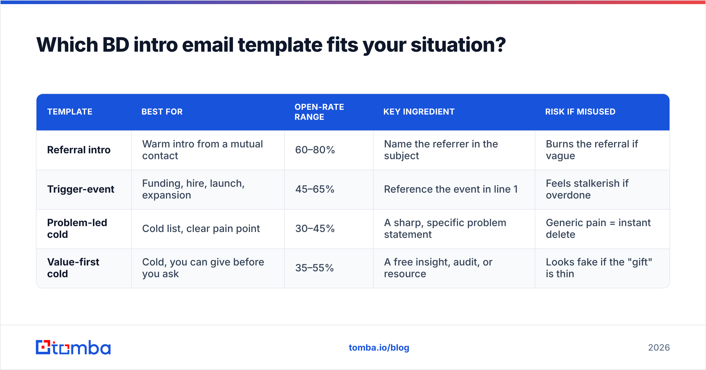Diagram: Which BD intro email template fits your situation
