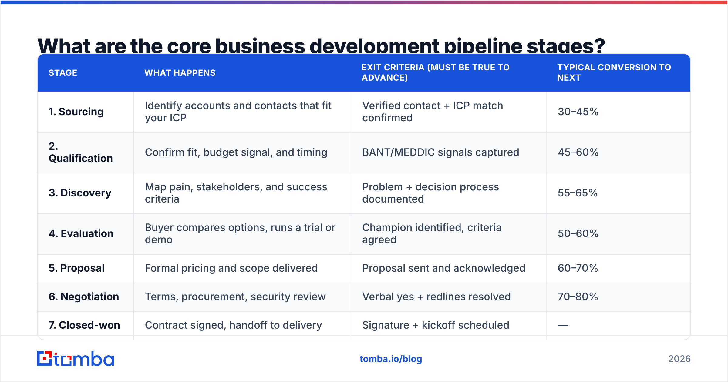 Diagram: What are the core business development pipeline stages