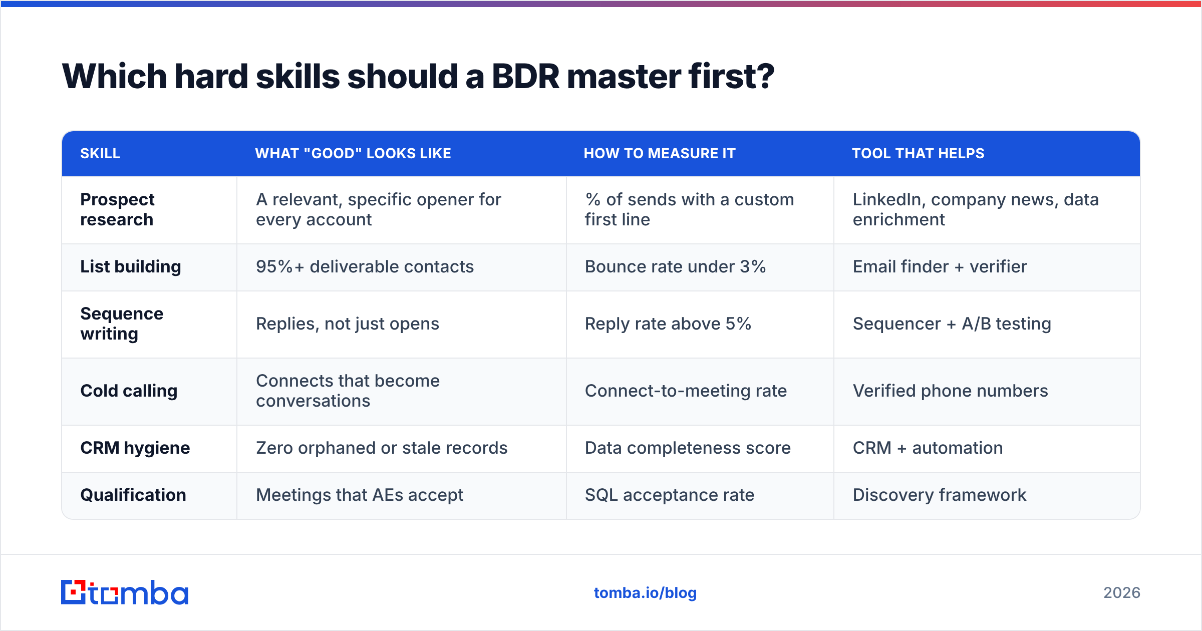 Diagram: Which hard skills should a BDR master first