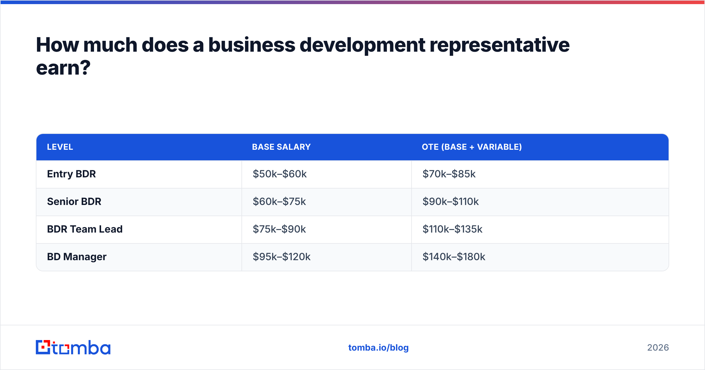 Diagram: How much does a business development representative earn