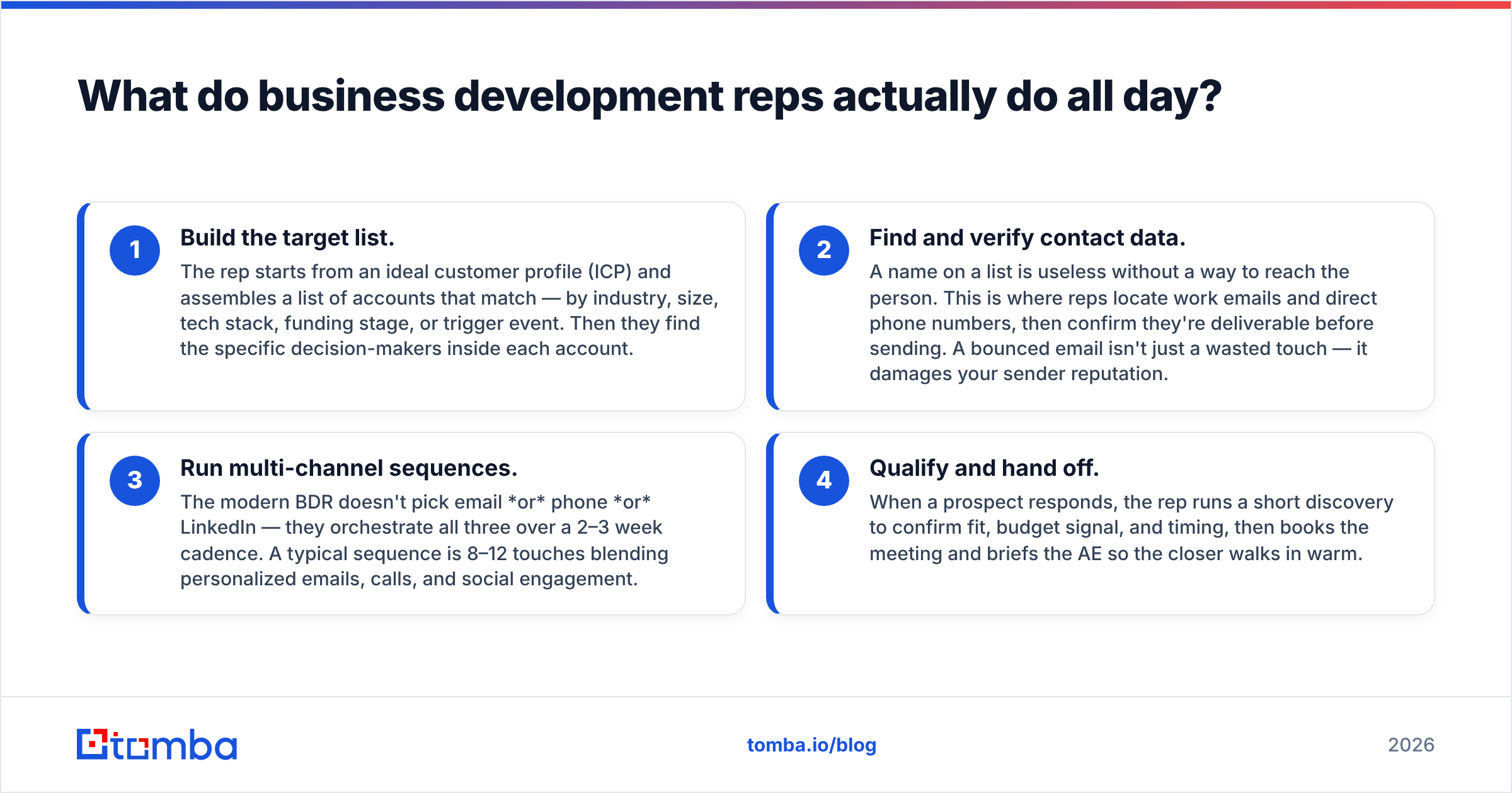 Diagram: What do business development reps actually do all day