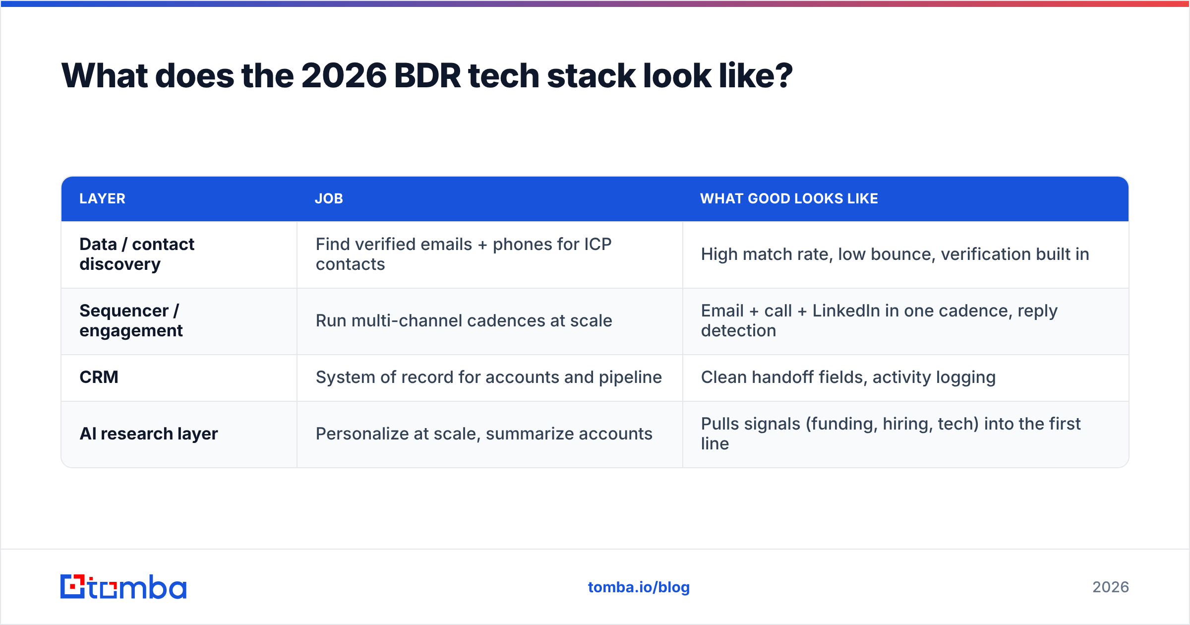 Diagram: What does the 2026 BDR tech stack look like
