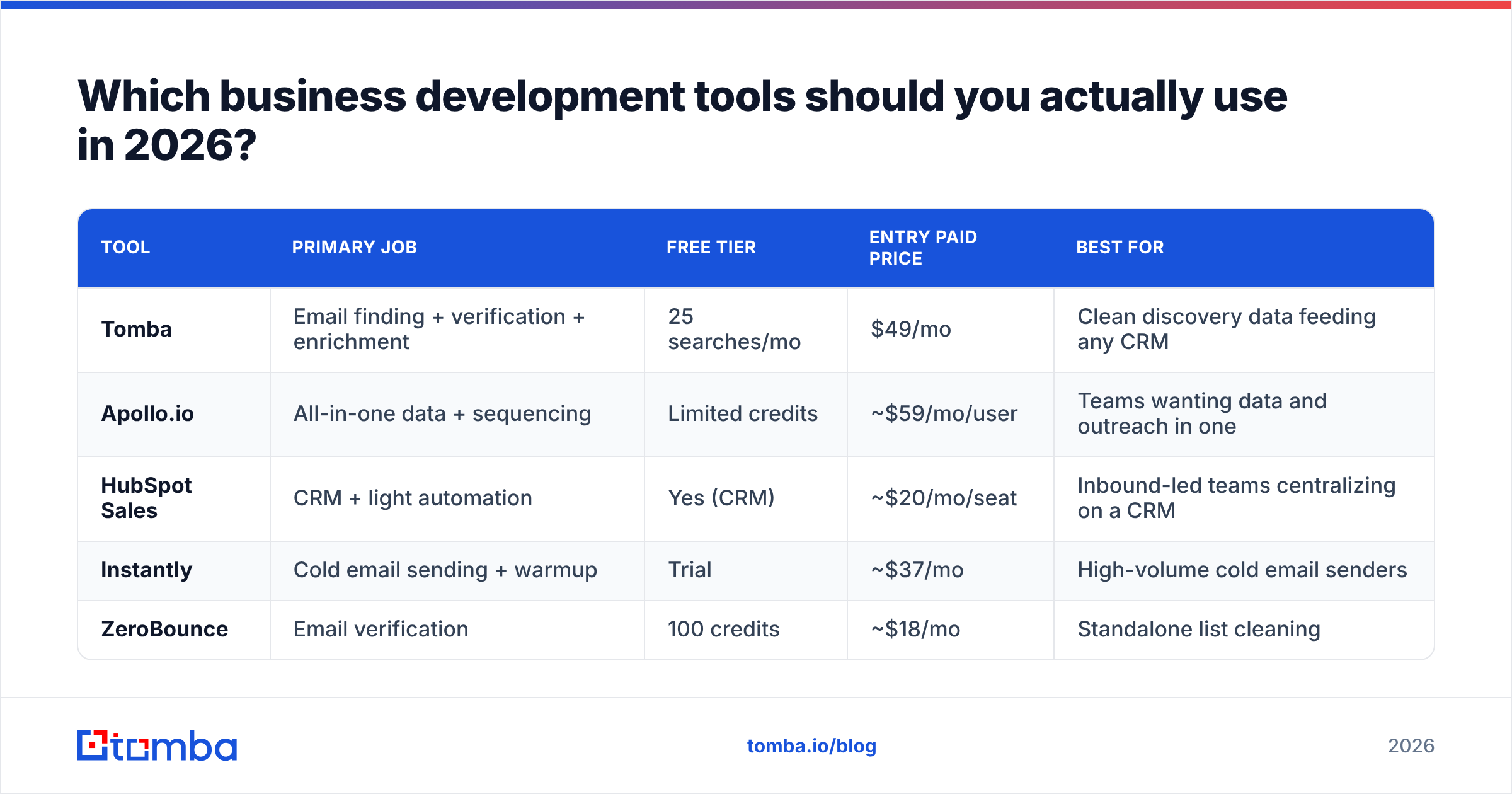 Diagram: Which business development tools should you actually use in 2026