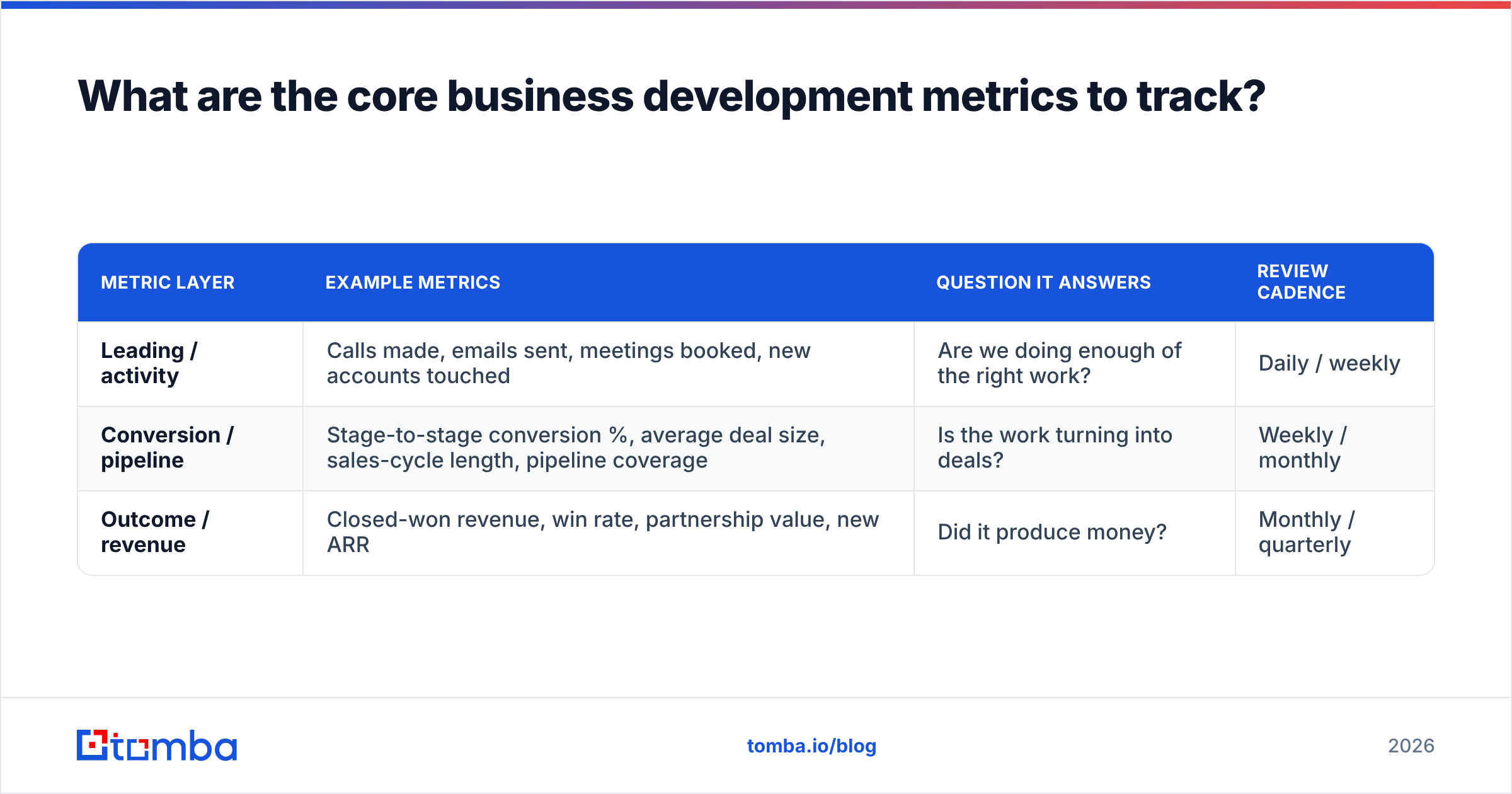 Diagram: What are the core business development metrics to track