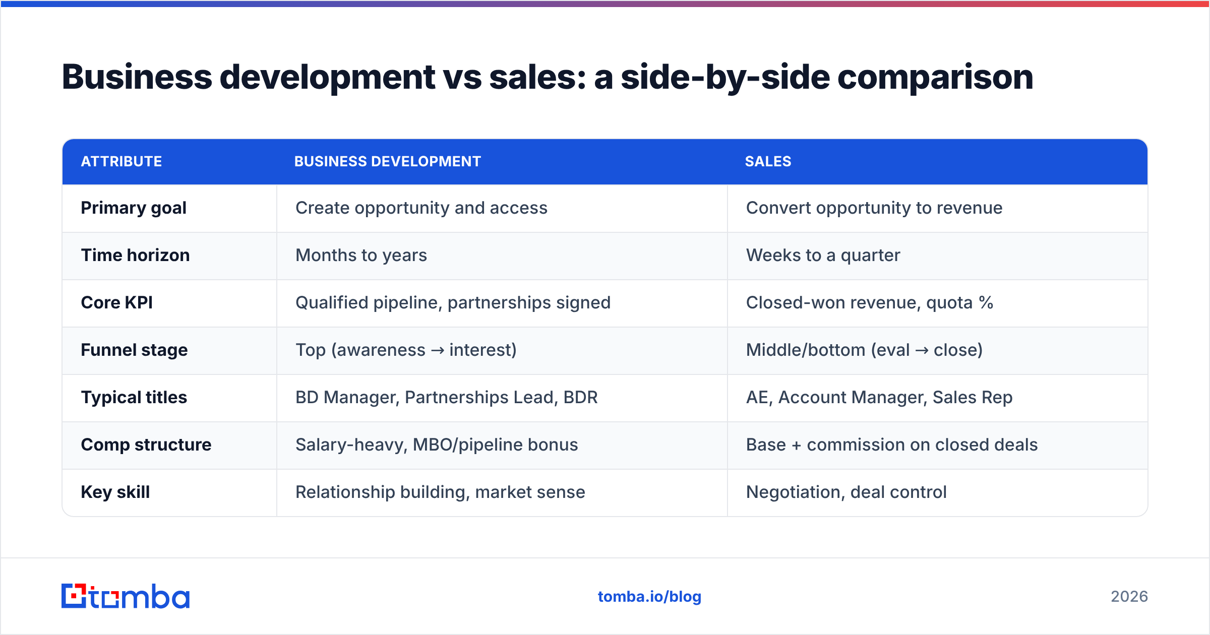Diagram: Business development vs sales: a side-by-side comparison
