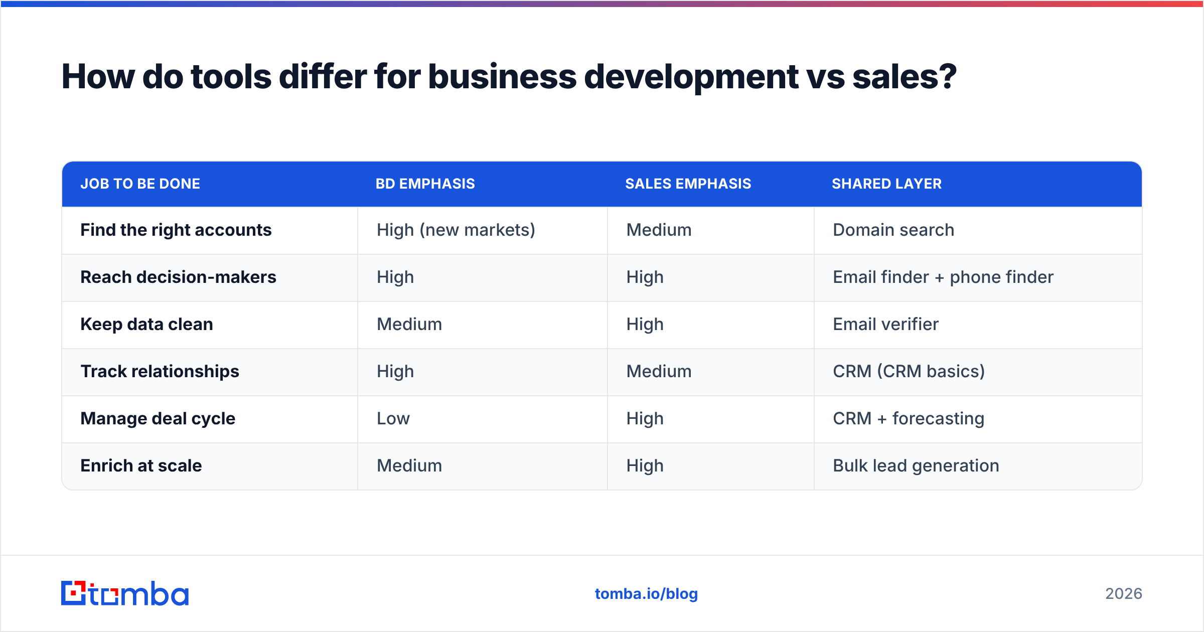 Diagram: How do tools differ for business development vs sales