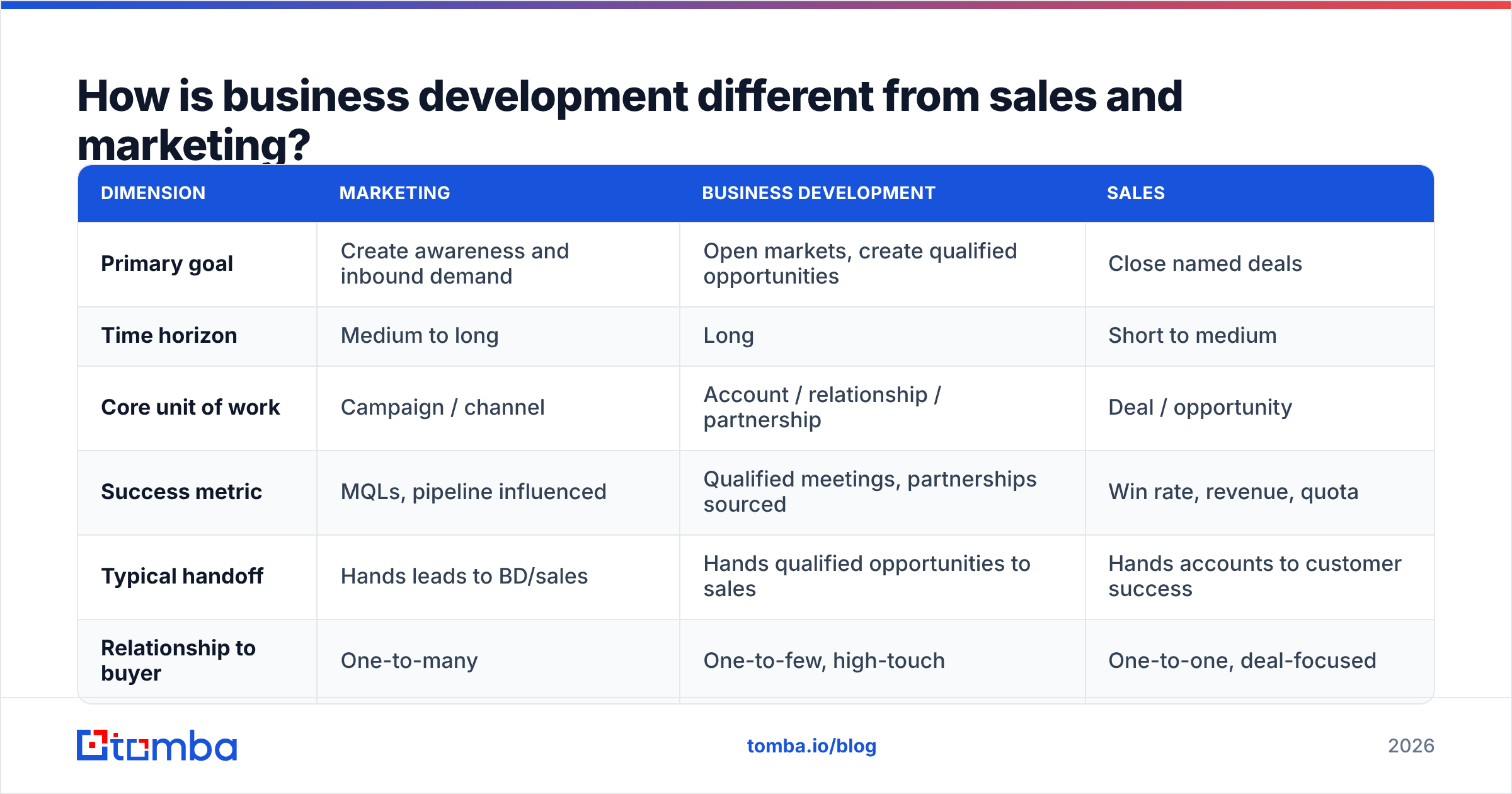 Diagram: How is business development different from sales and marketing