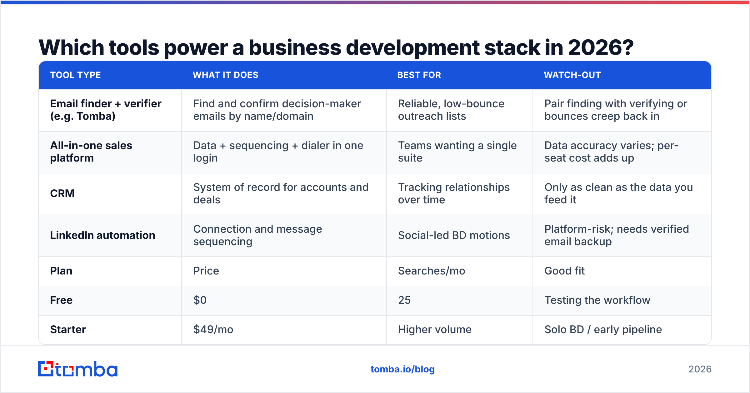 Diagram: Which tools power a business development stack in 2026