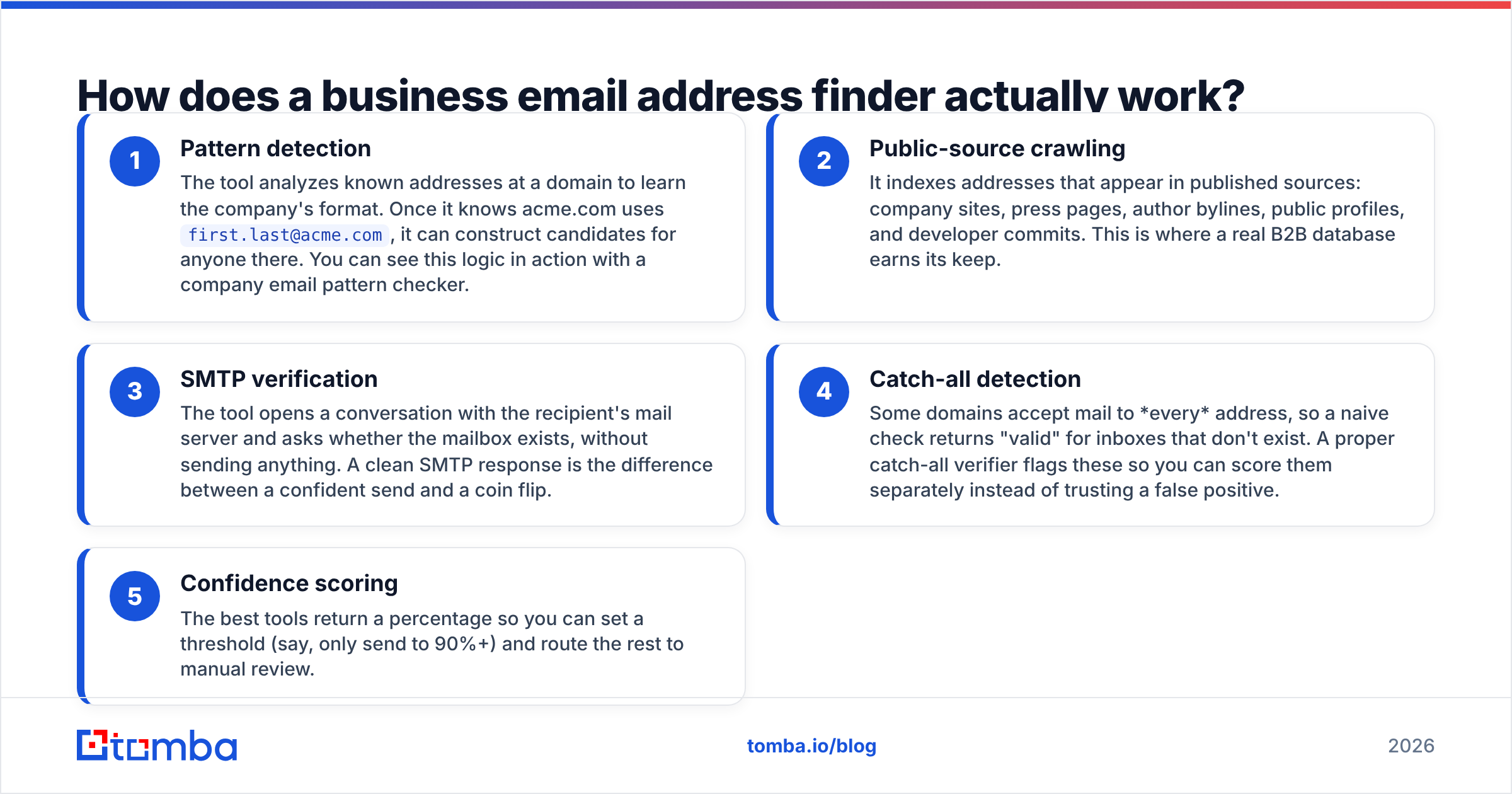 Diagram: How does a business email address finder actually work