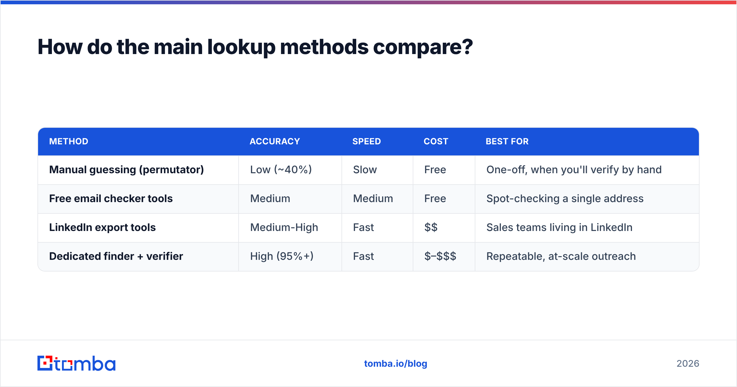 Diagram: How do the main lookup methods compare