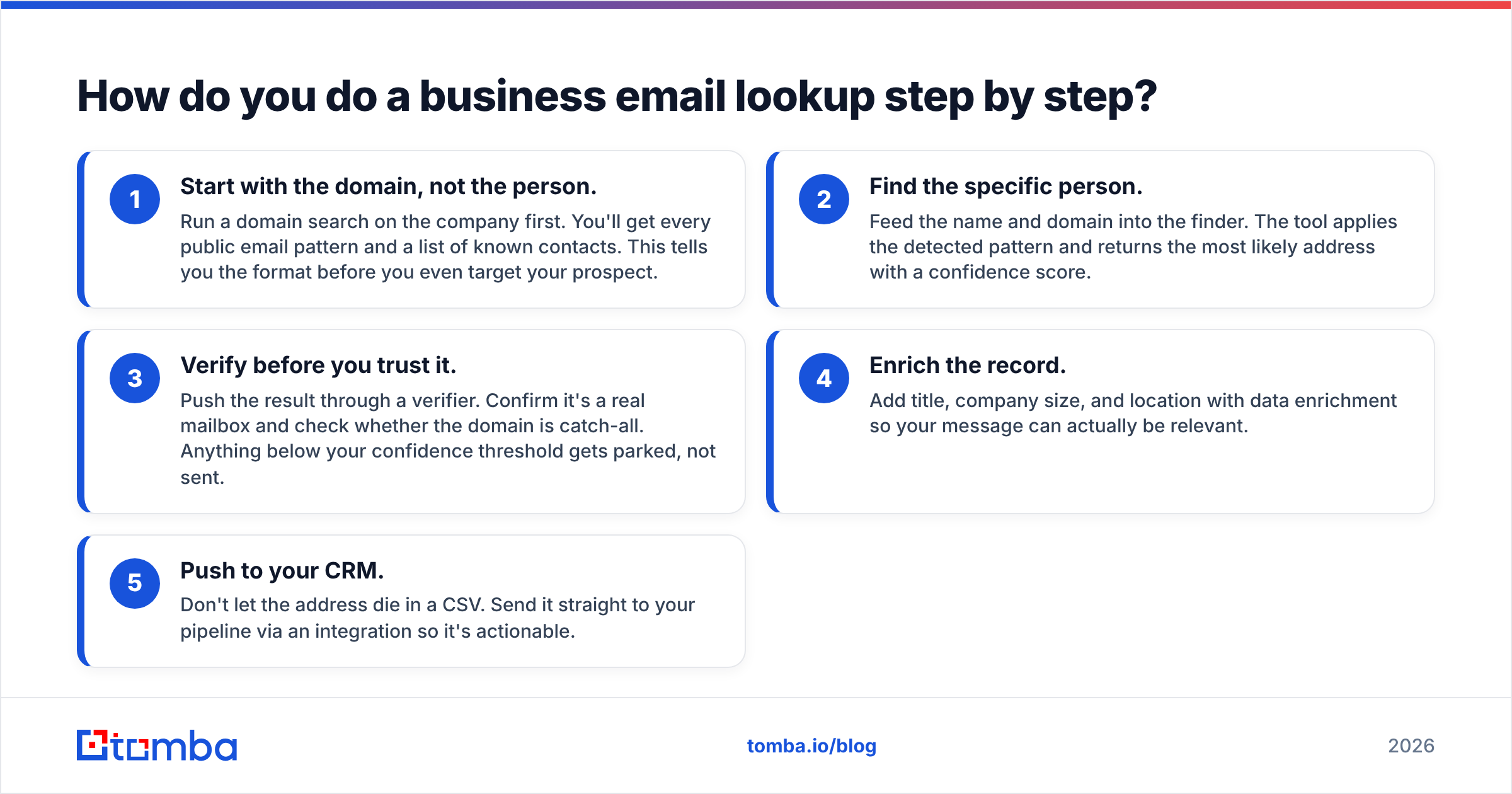 Diagram: How do you do a business email lookup step by step