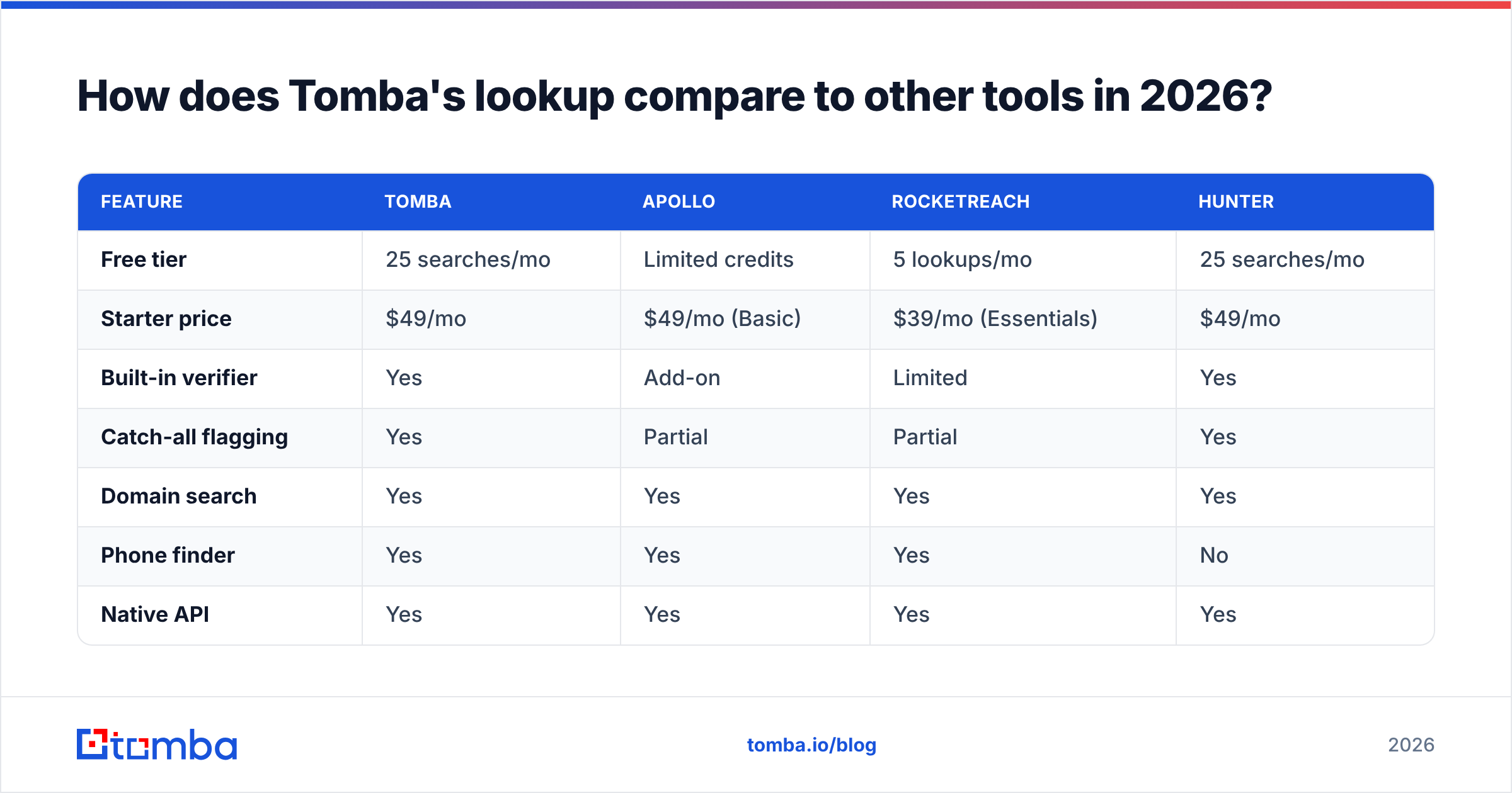 Diagram: How does Tomba's lookup compare to other tools in 2026