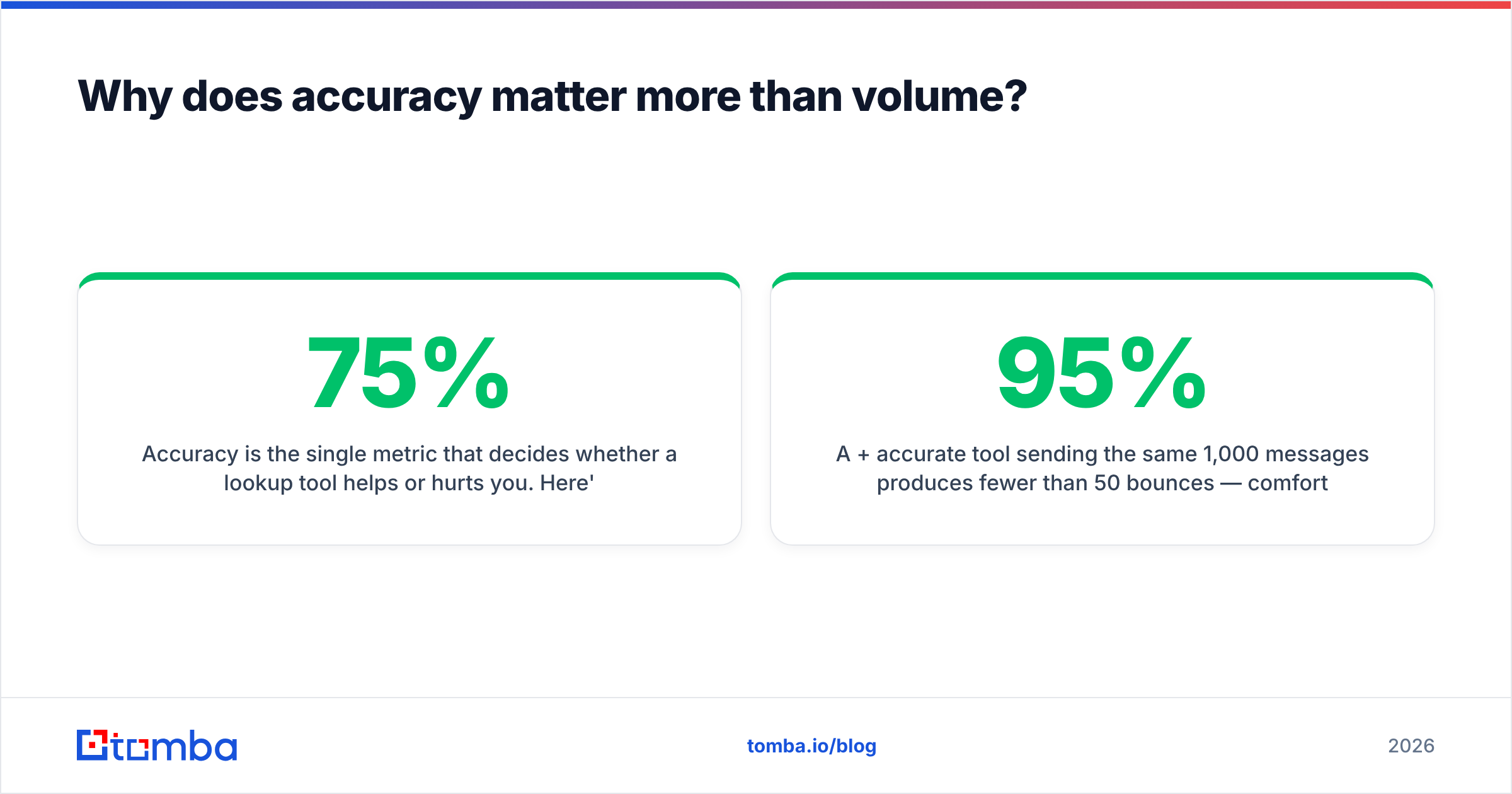 Diagram: Why does accuracy matter more than volume