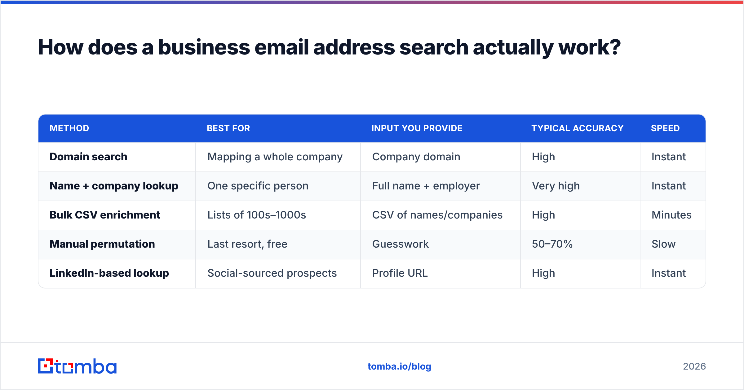 Diagram: How does a business email address search actually work