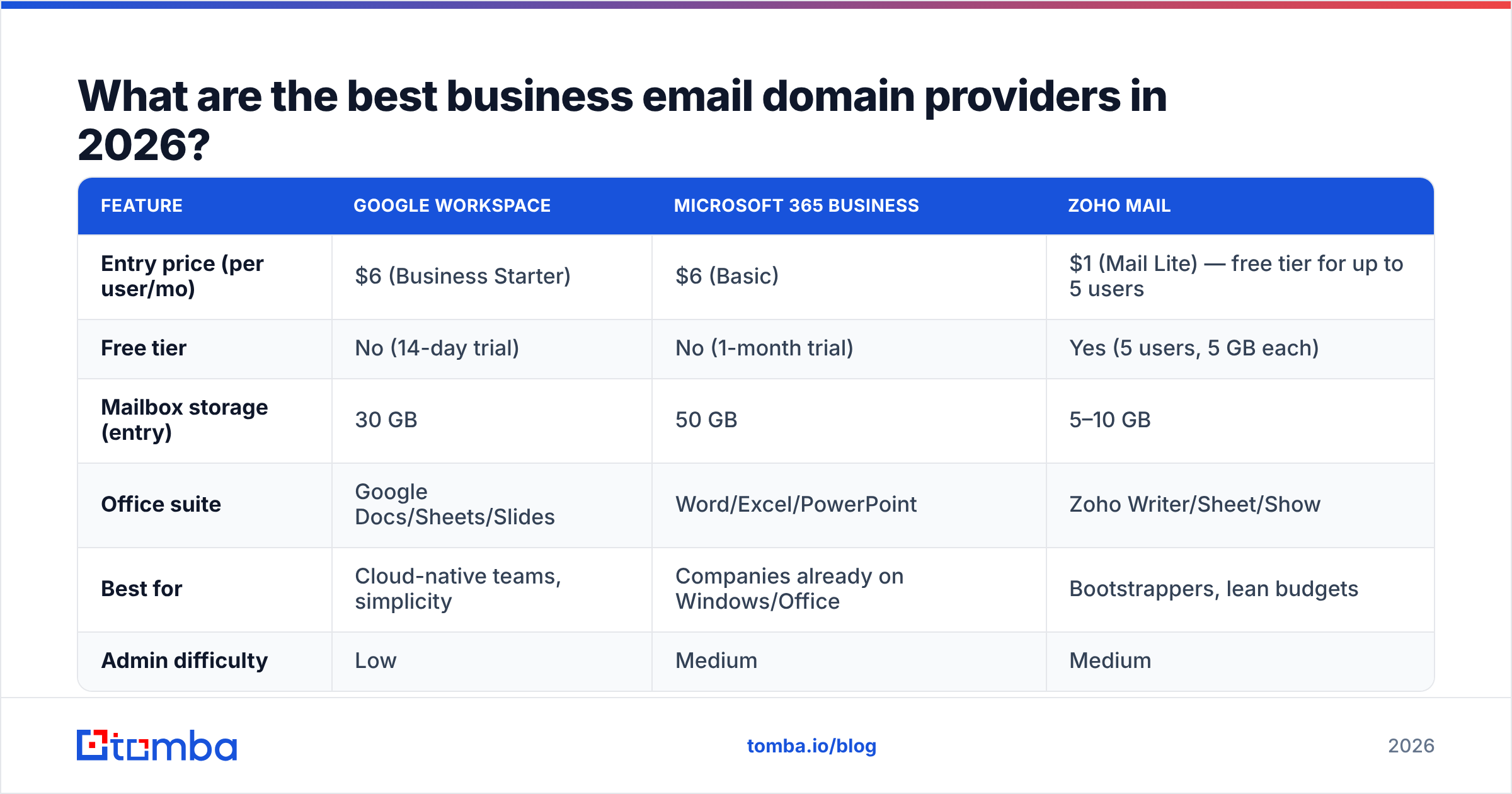 Diagram: What are the best business email domain providers in 2026