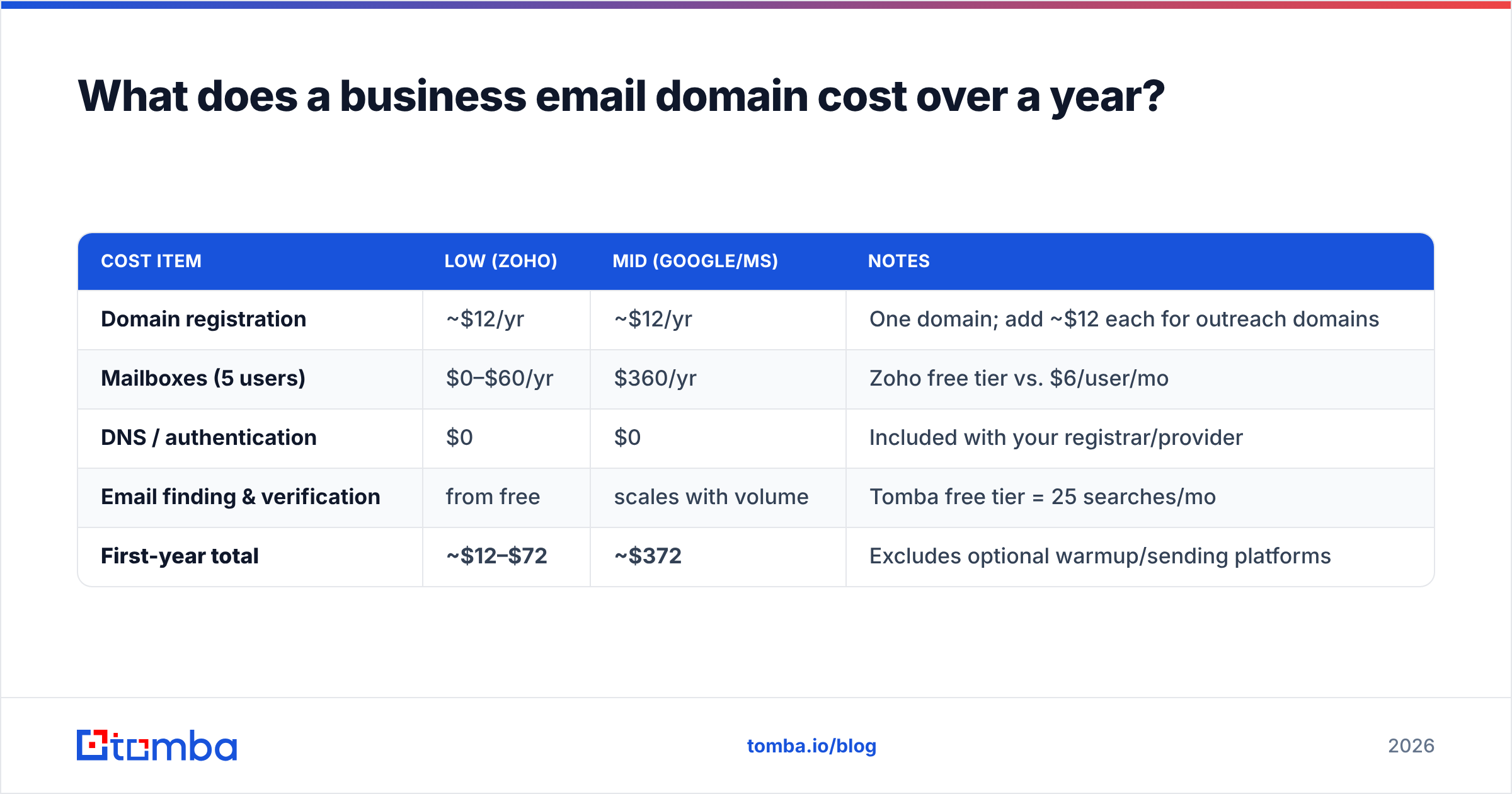 Diagram: What does a business email domain cost over a year