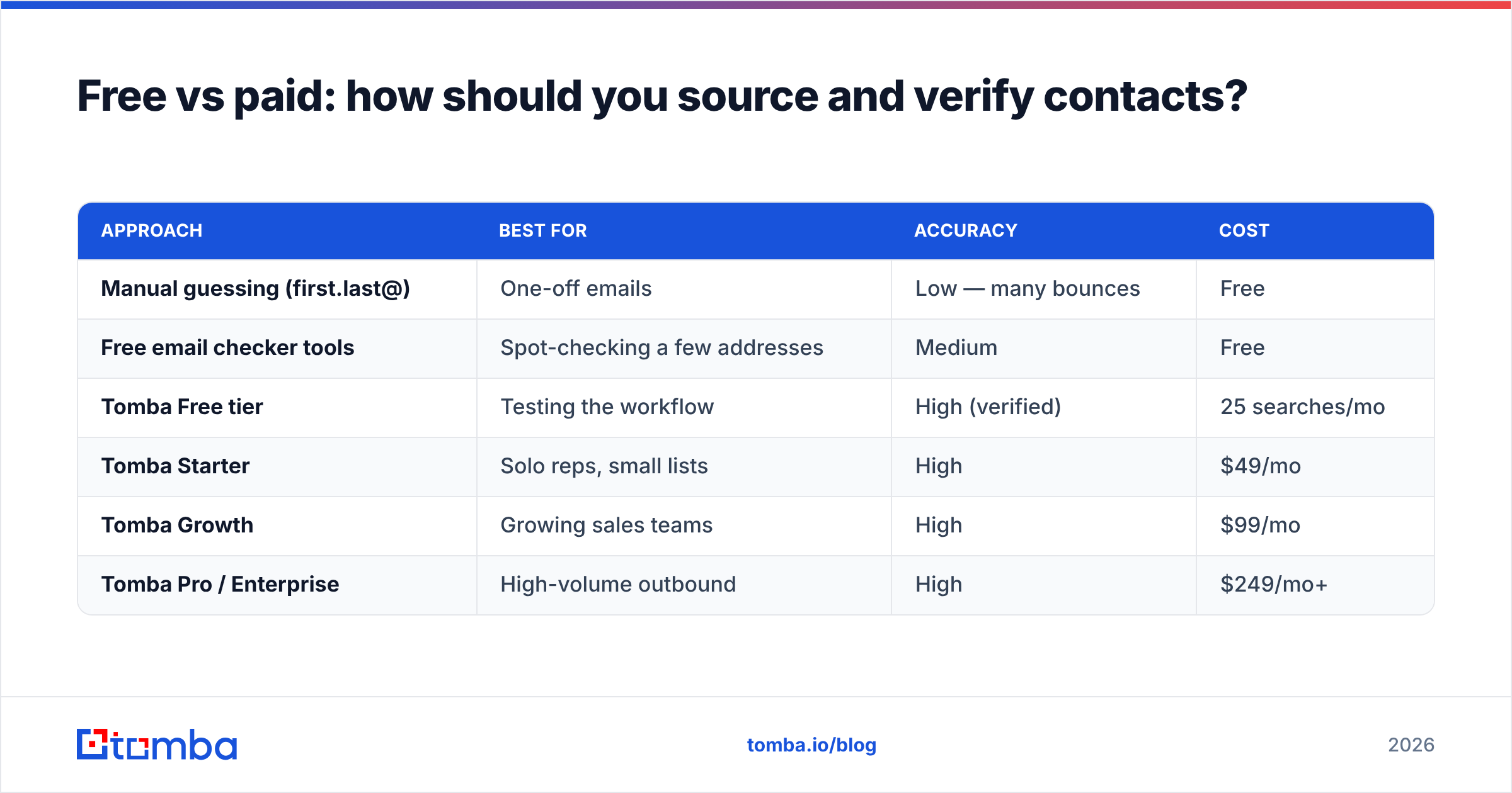 Diagram: Free vs paid: how should you source and verify contacts