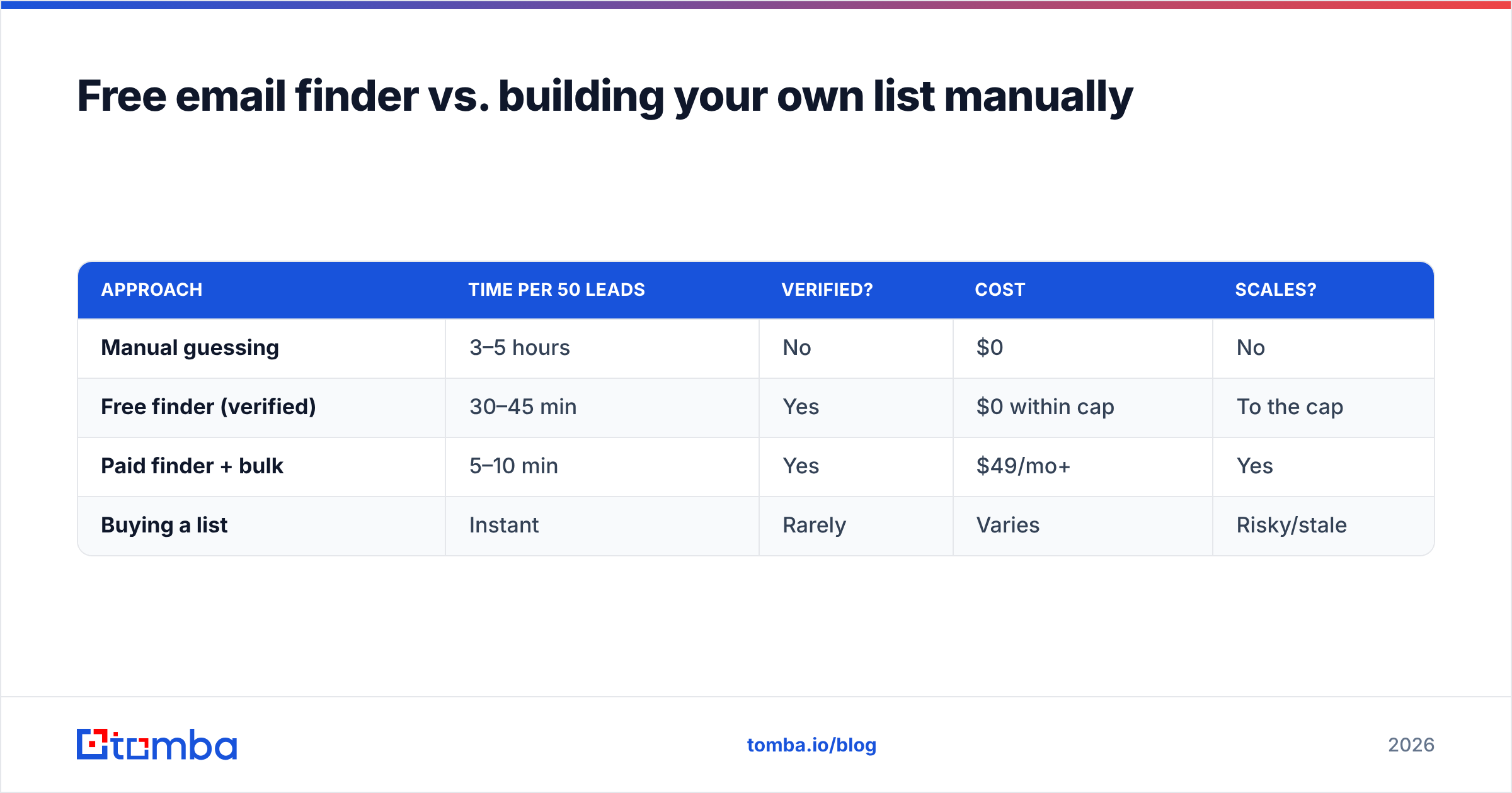 Diagram: Free email finder vs. building your own list manually