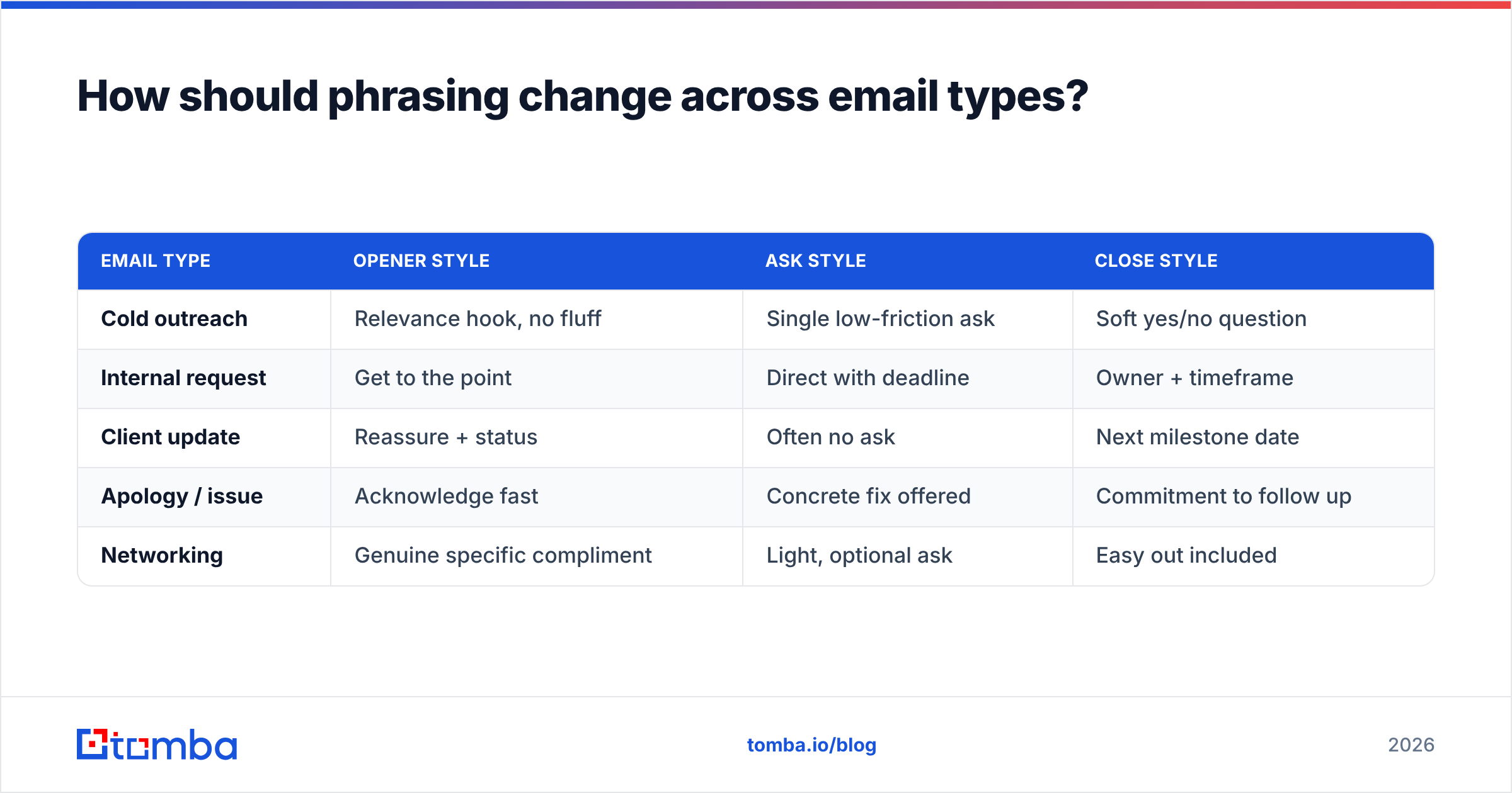 Diagram: How should phrasing change across email types