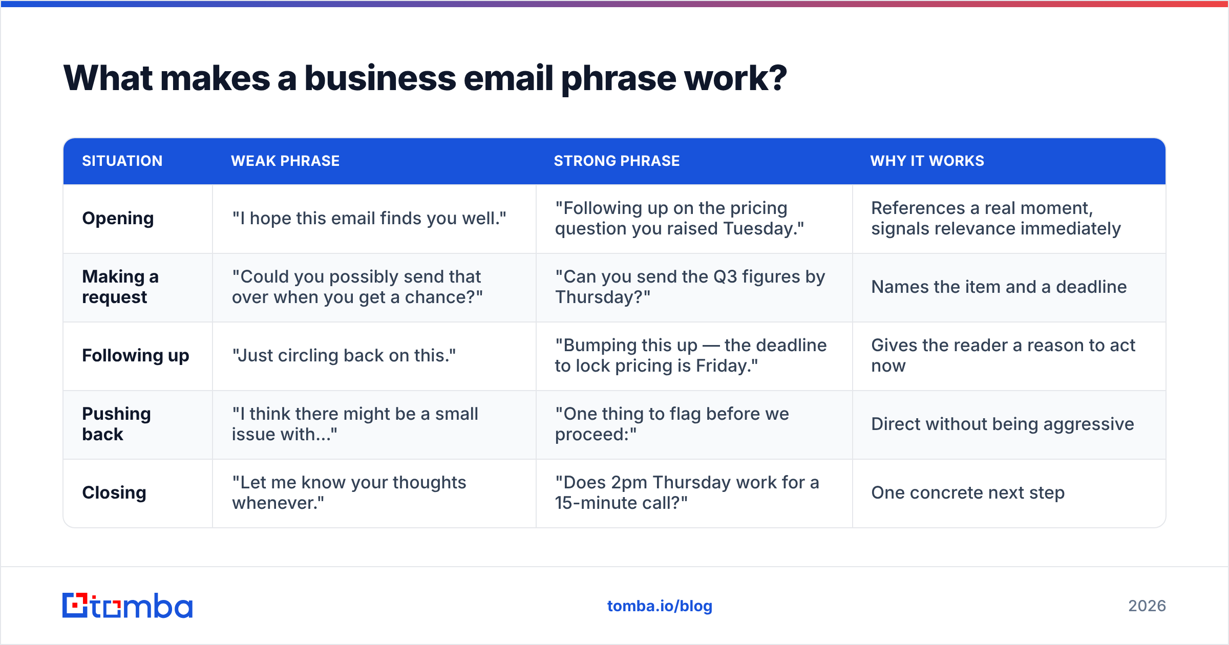 Diagram: What makes a business email phrase work