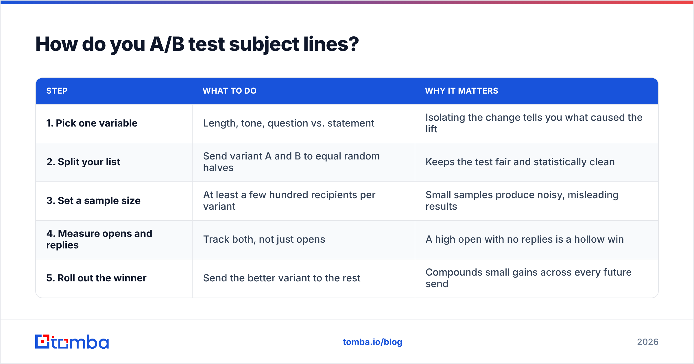 Diagram: How do you A/B test subject lines
