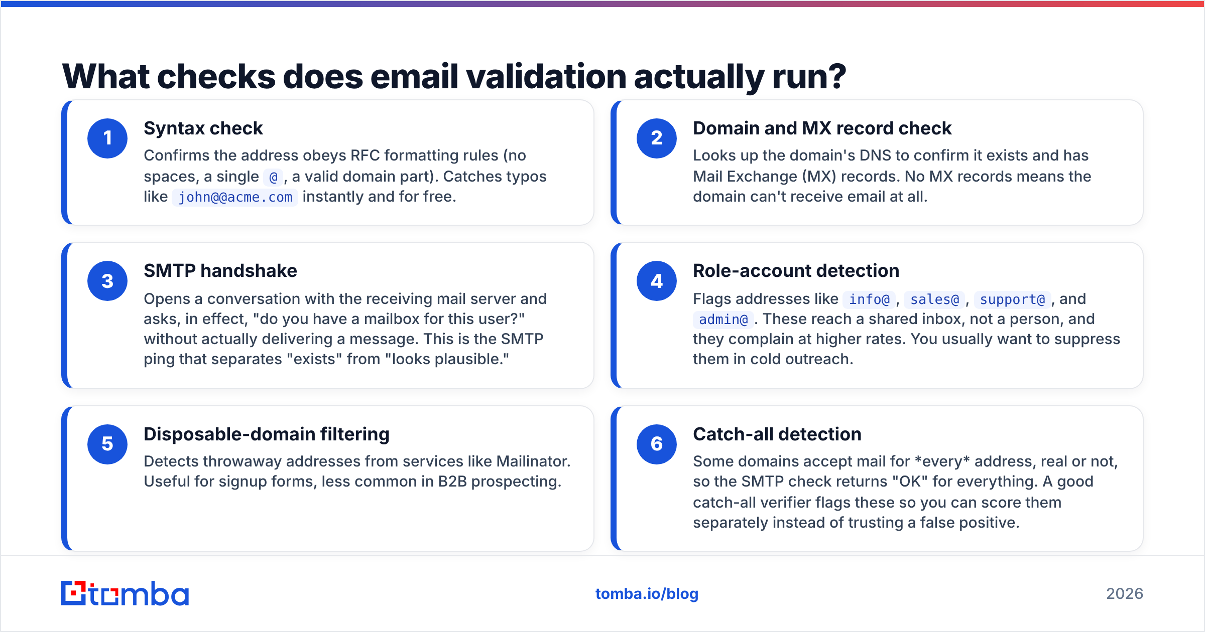 Diagram: What checks does email validation actually run