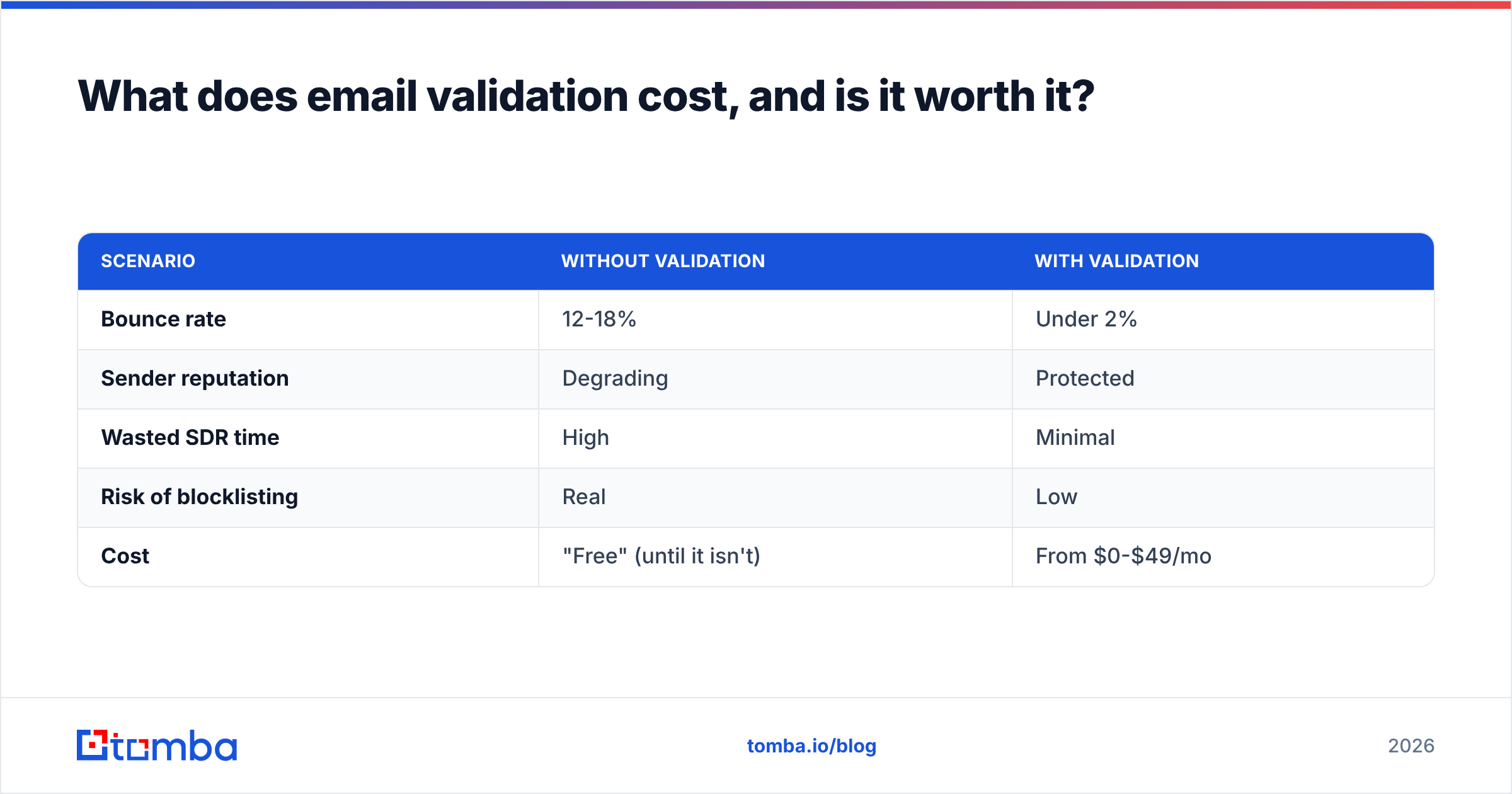 Diagram: What does email validation cost, and is it worth it