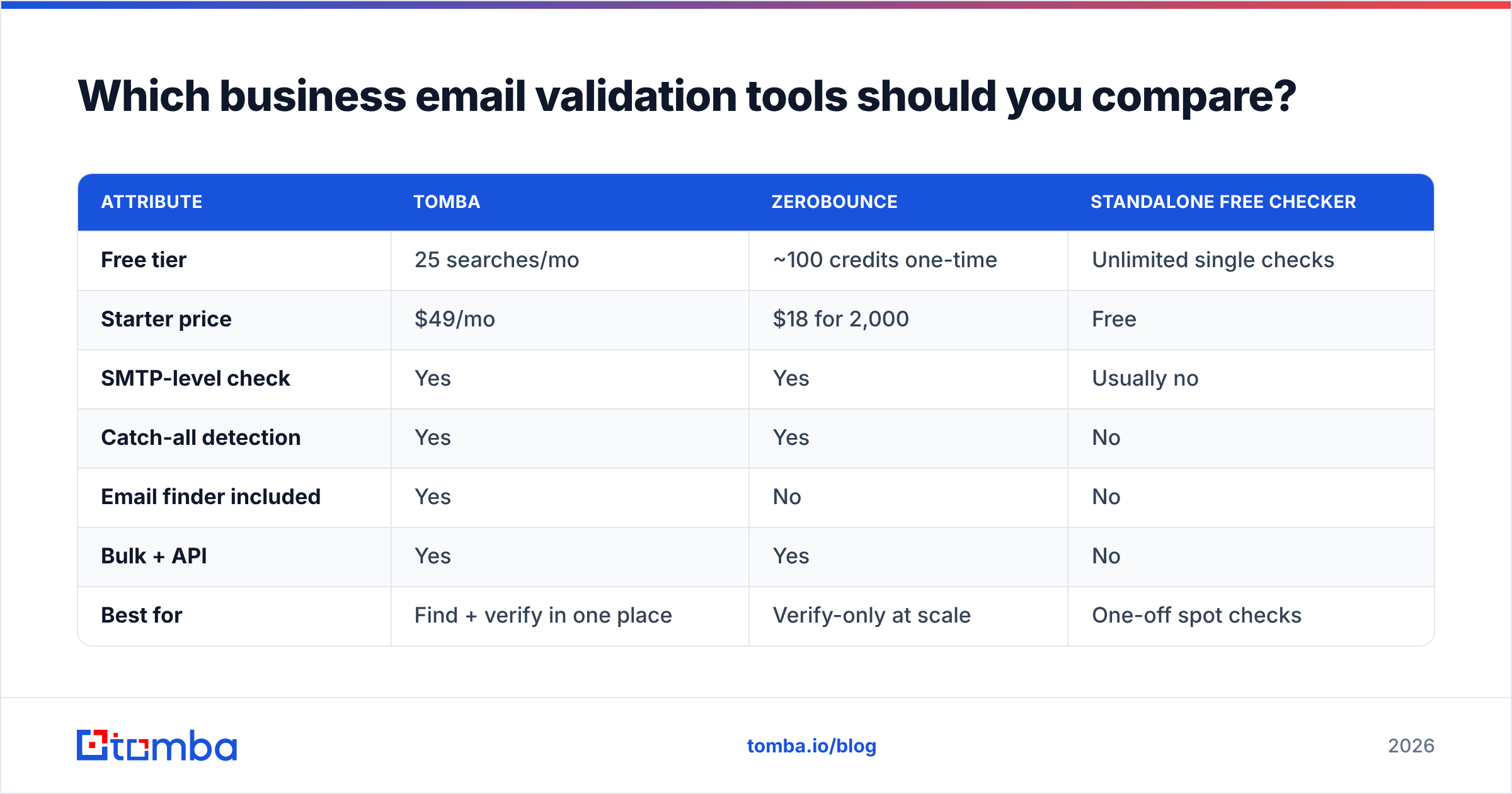 Diagram: Which business email validation tools should you compare