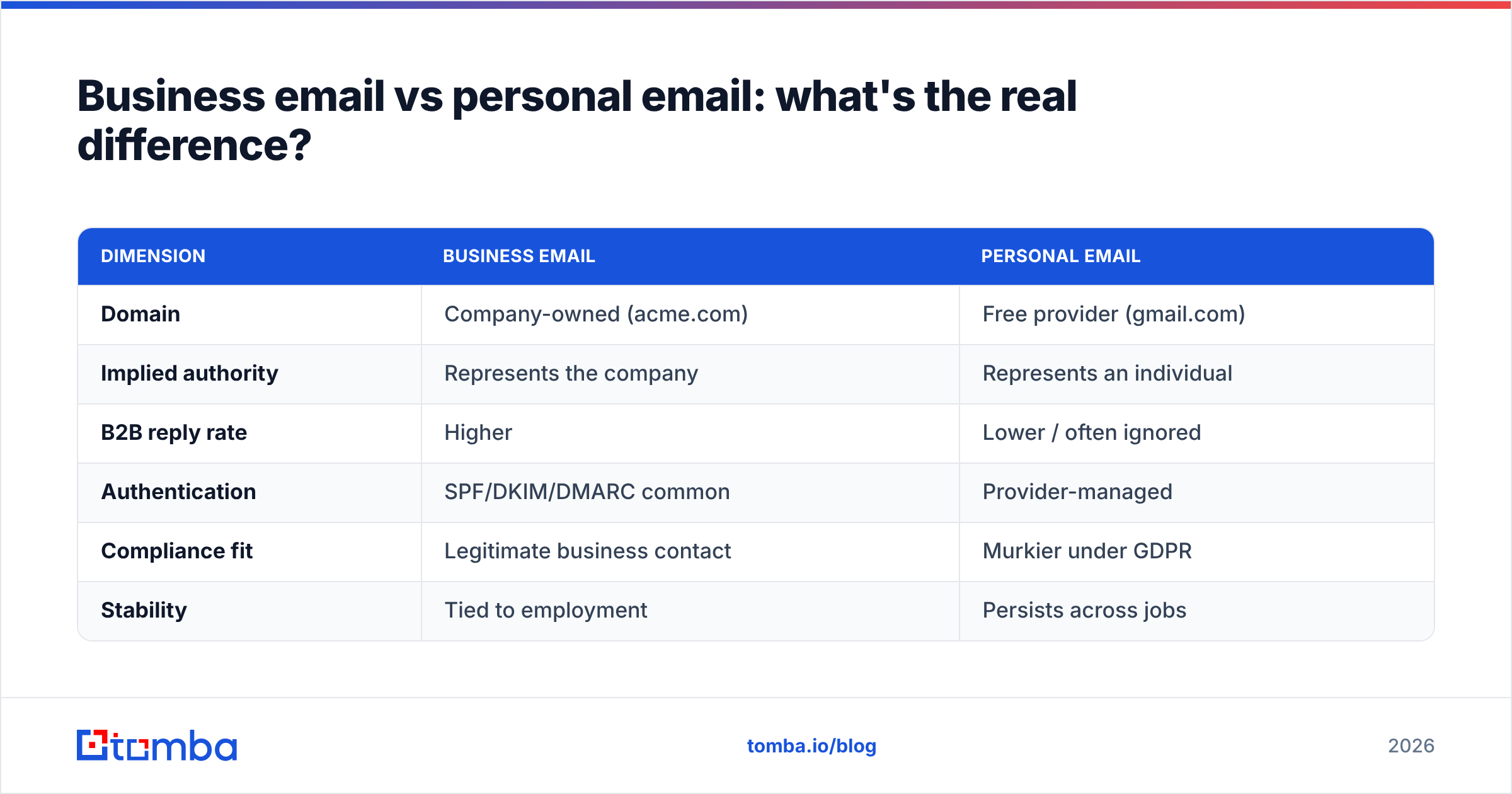 Diagram: Business email vs personal email: what's the real difference