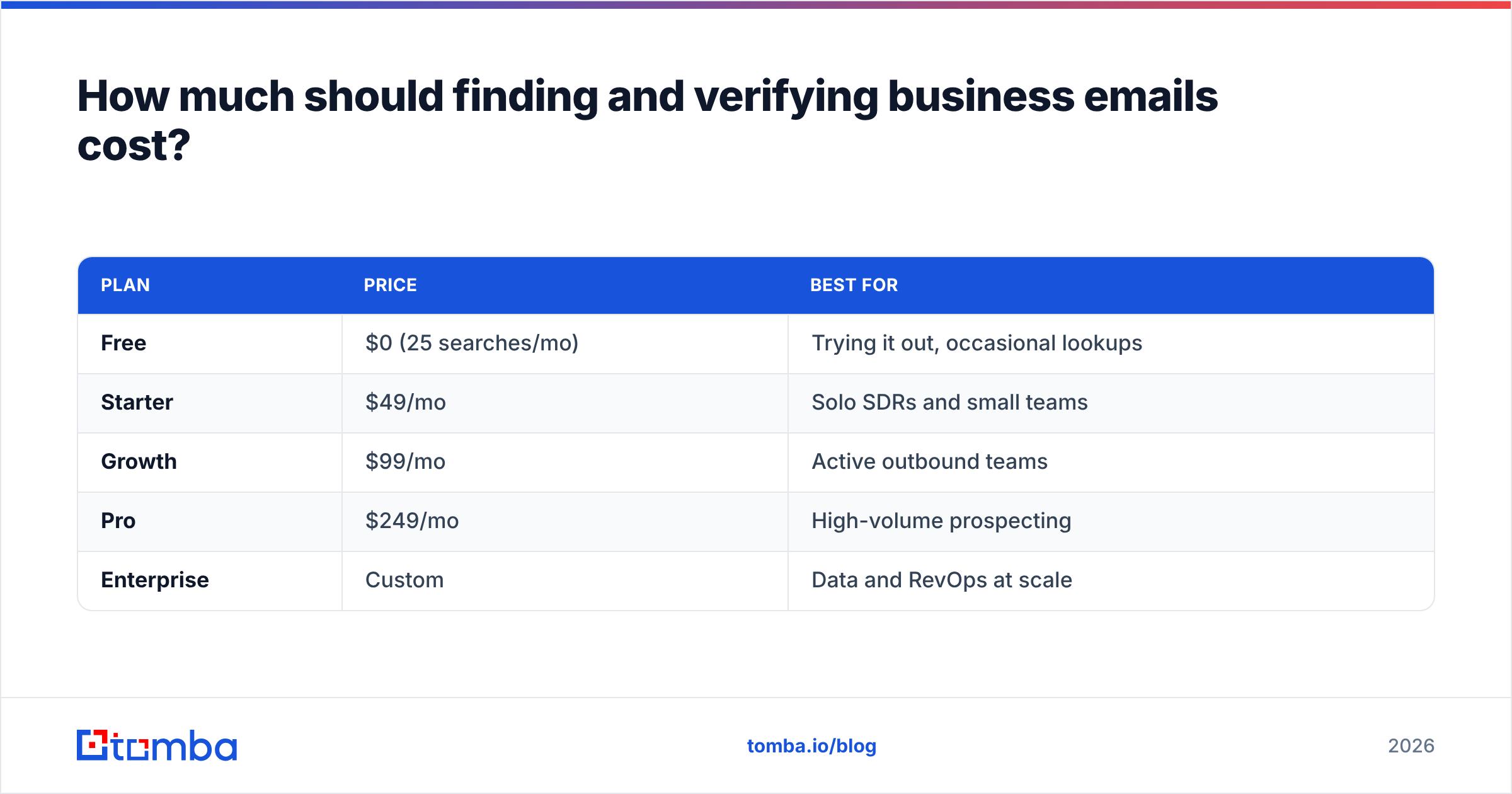 Diagram: How much should finding and verifying business emails cost