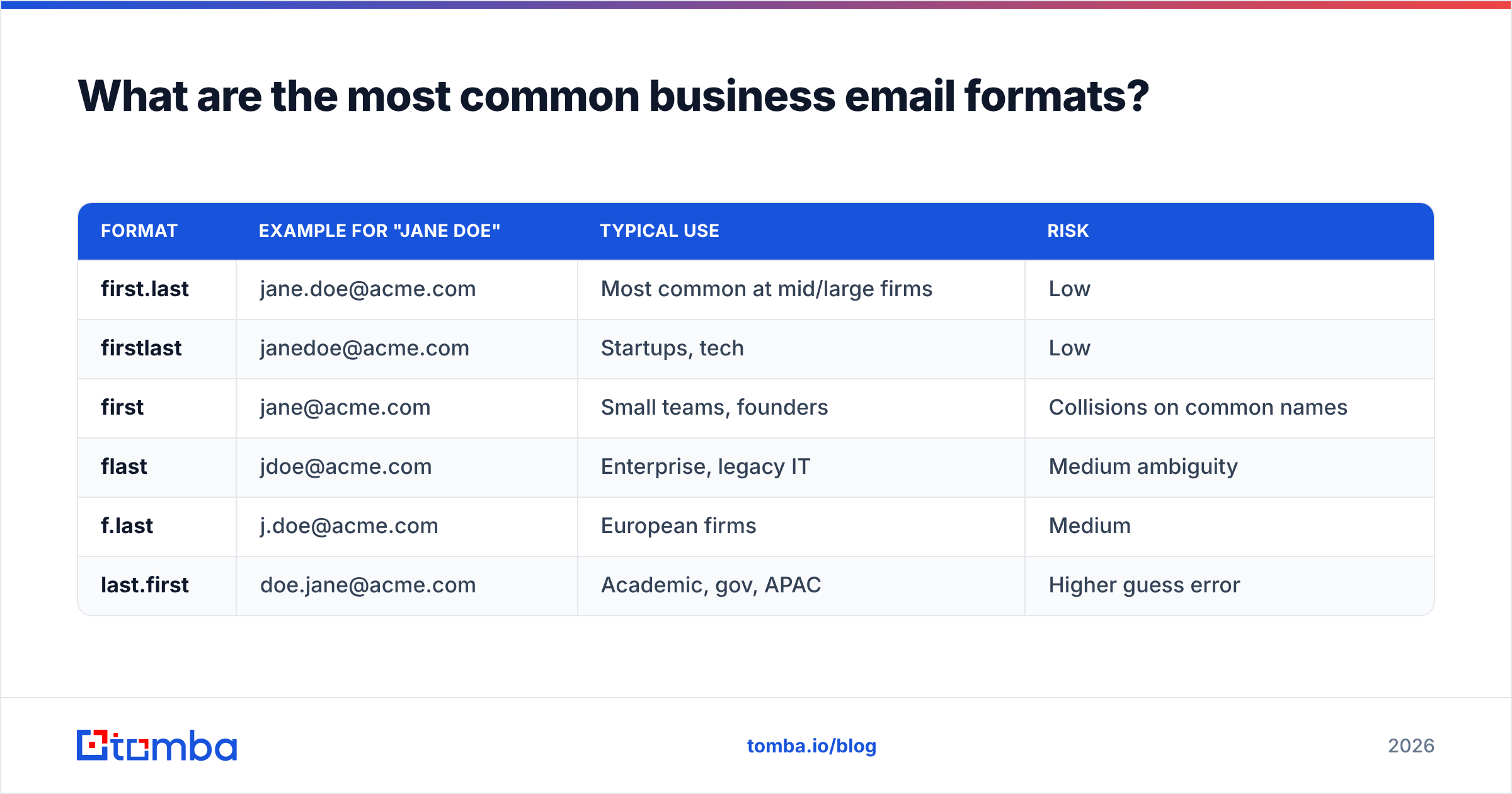 Diagram: What are the most common business email formats