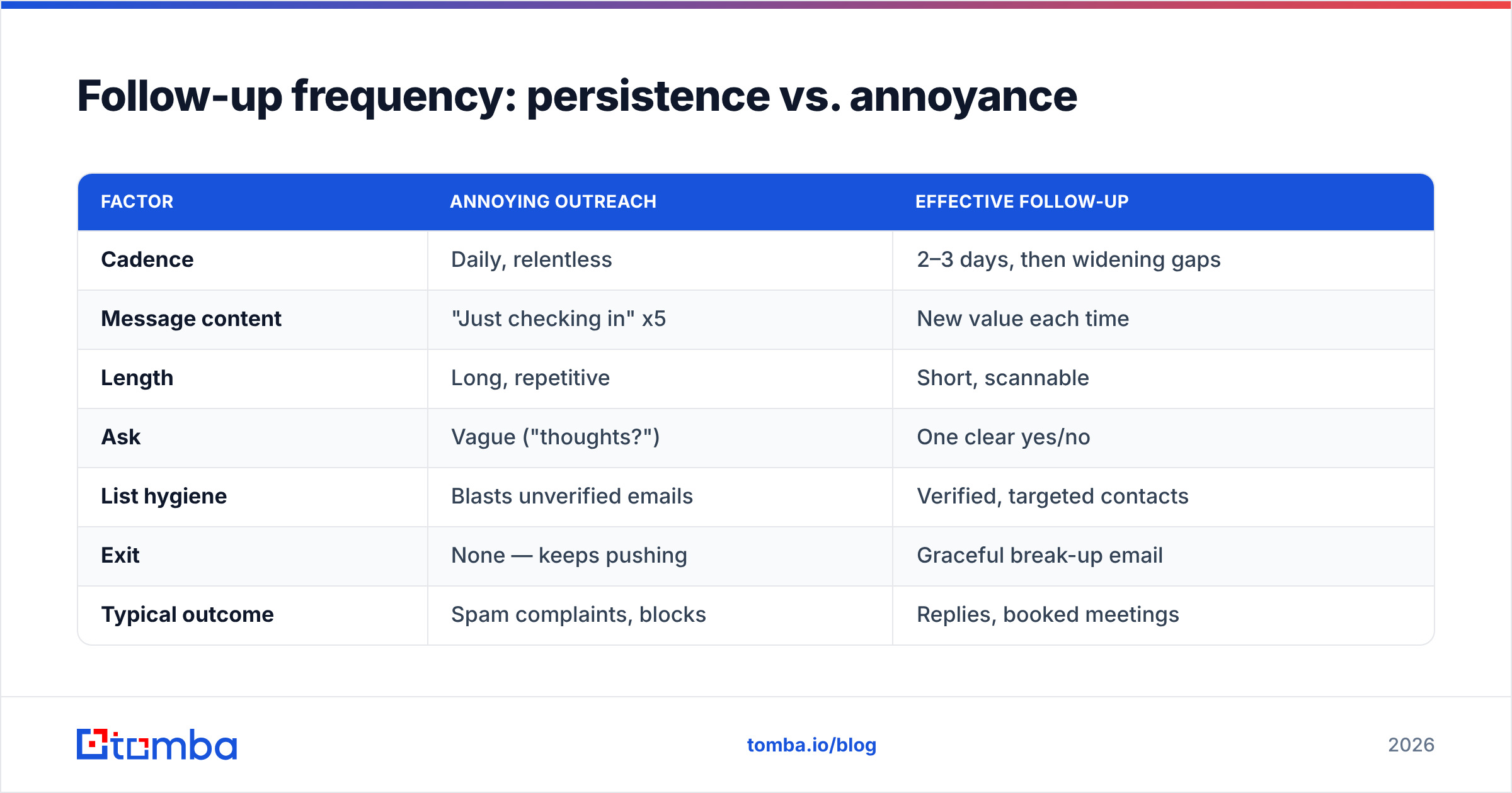 Diagram: Follow-up frequency: persistence vs. annoyance