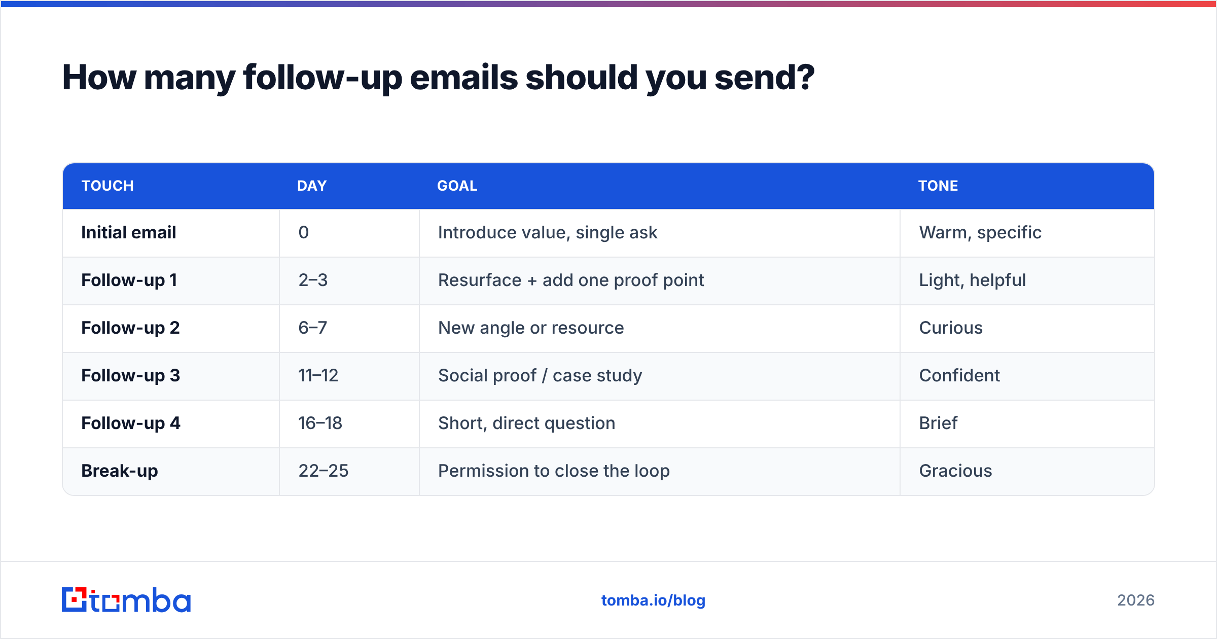 Diagram: How many follow-up emails should you send