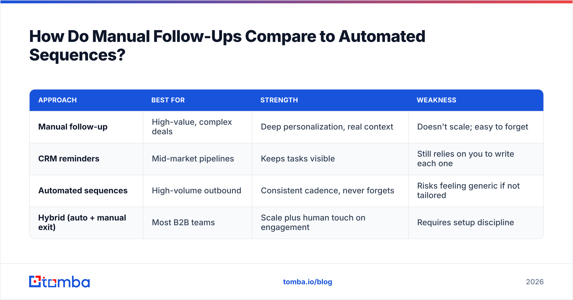 Diagram: How Do Manual Follow-Ups Compare to Automated Sequences