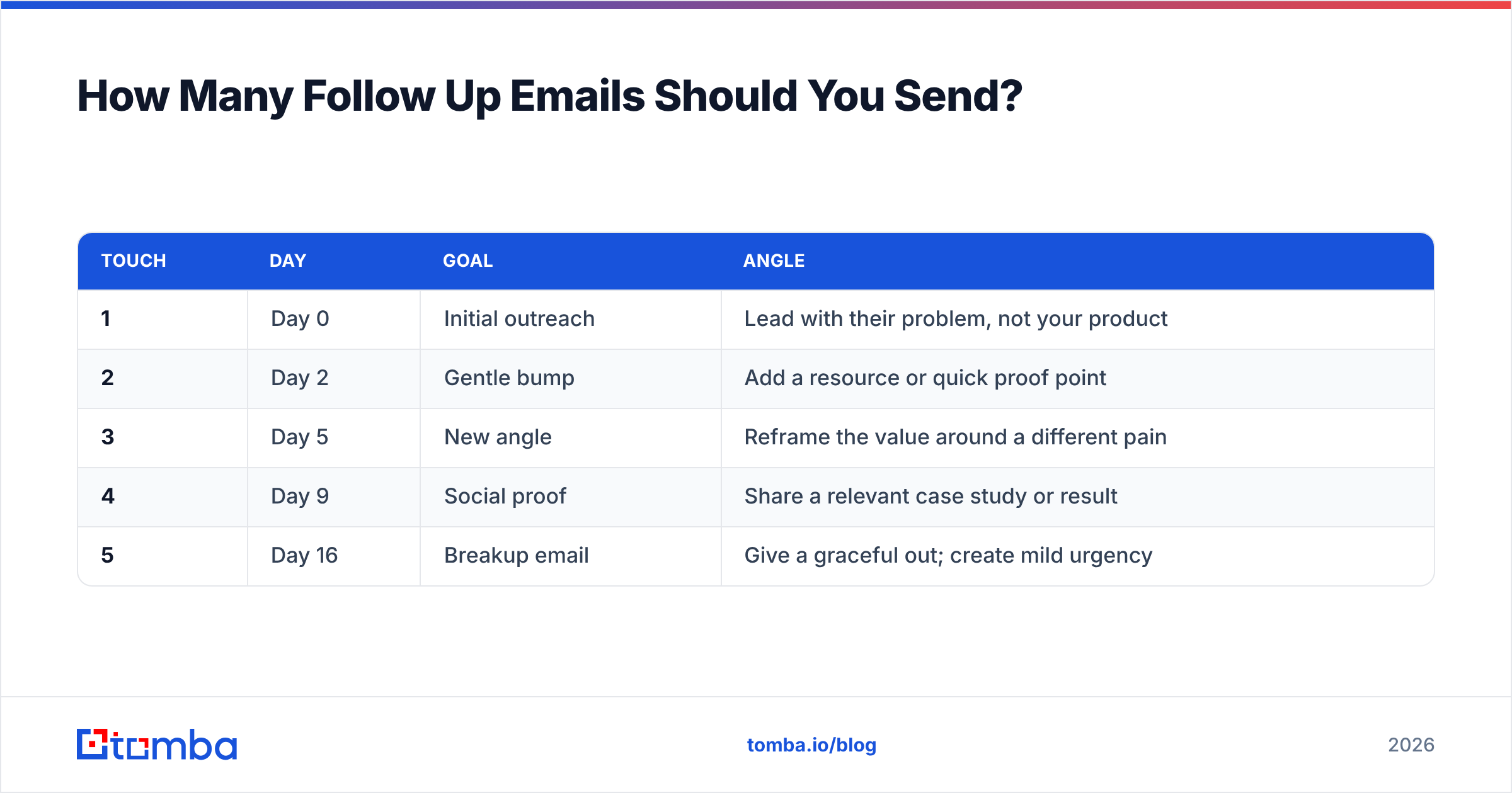 Diagram: How Many Follow Up Emails Should You Send