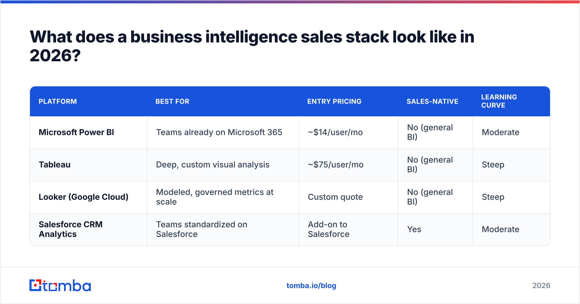 Diagram: What does a business intelligence sales stack look like in 2026