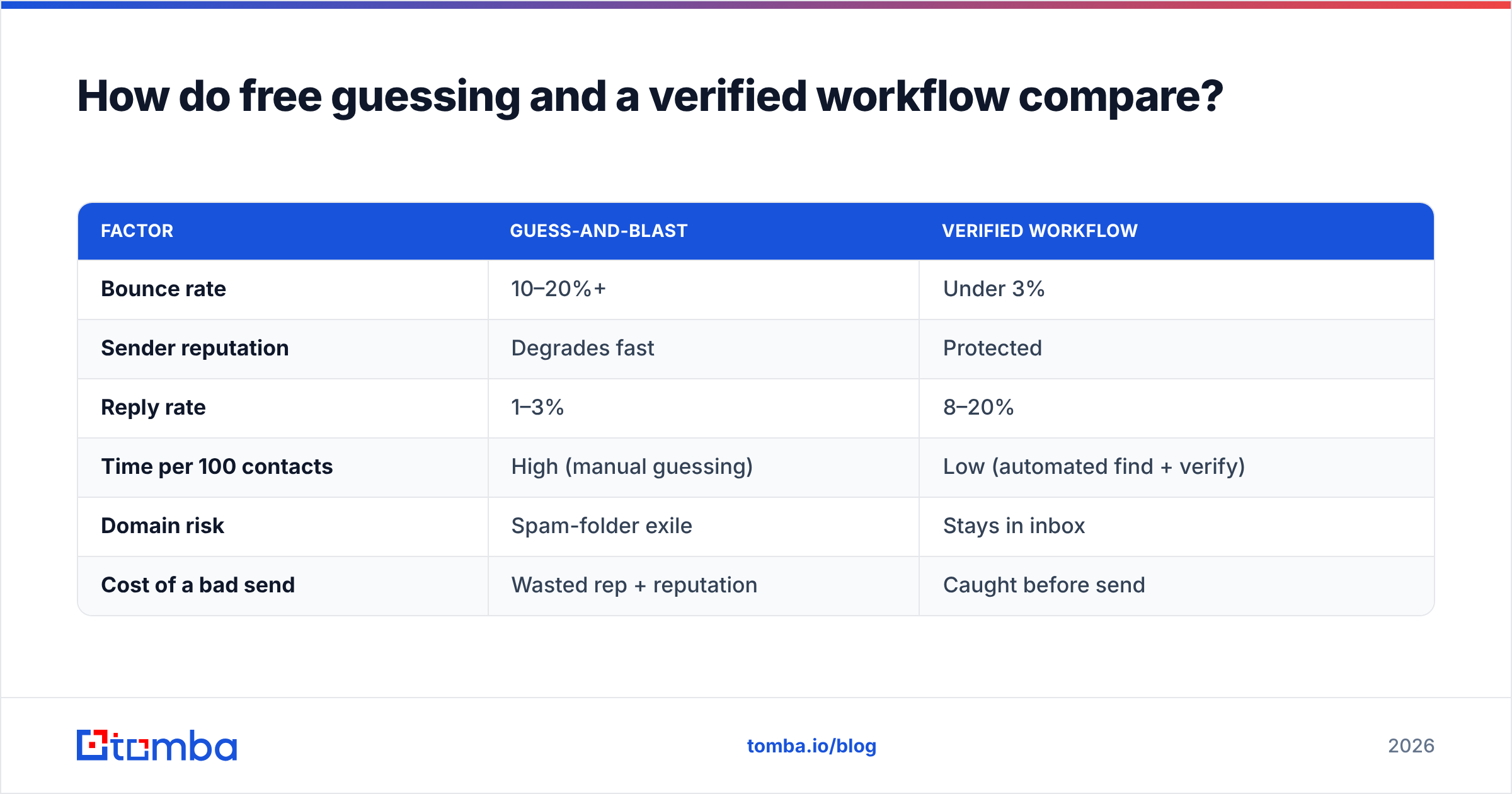 Diagram: How do free guessing and a verified workflow compare