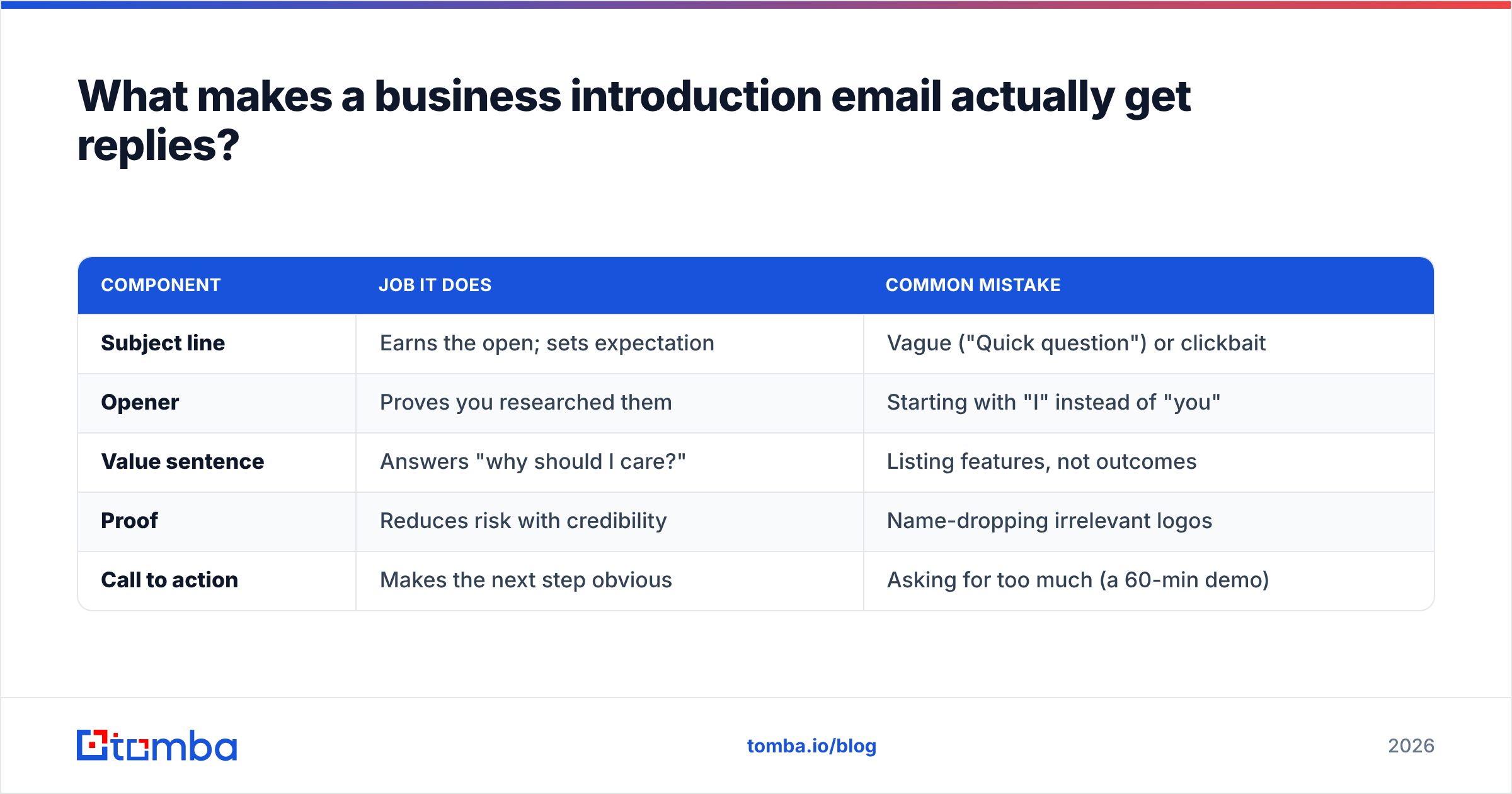 Diagram: What makes a business introduction email actually get replies