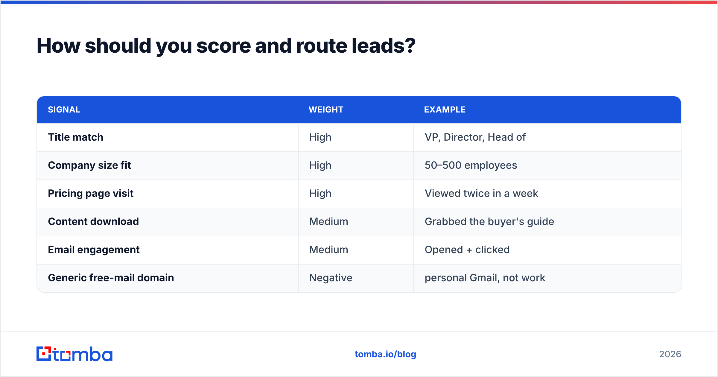 Diagram: How should you score and route leads