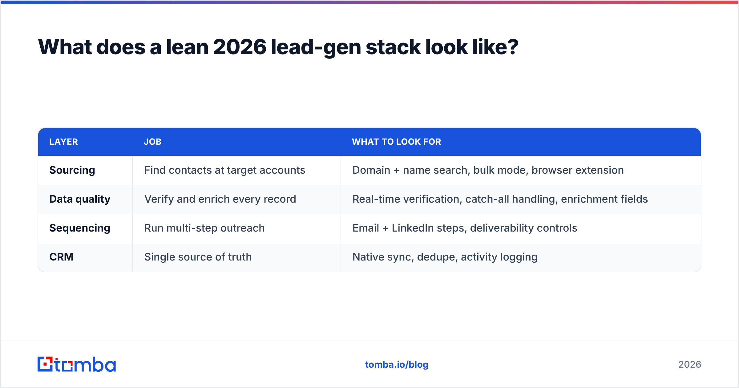Diagram: What does a lean 2026 lead-gen stack look like