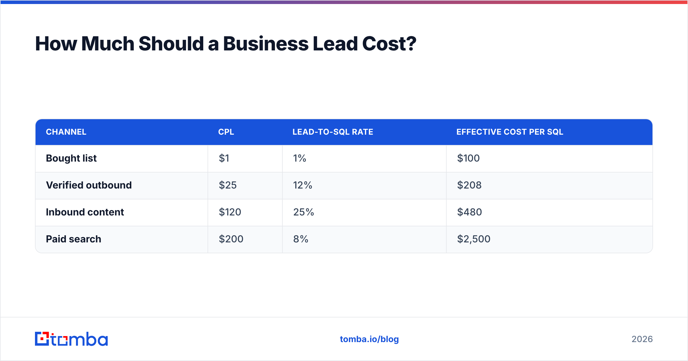 Diagram: How Much Should a Business Lead Cost