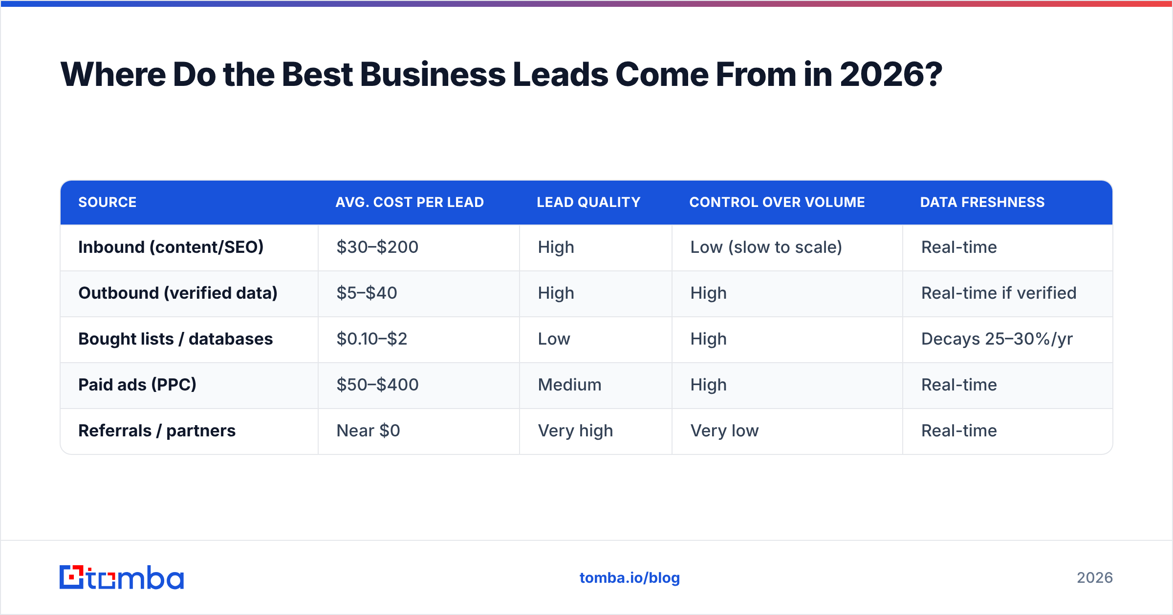 Diagram: Where Do the Best Business Leads Come From in 2026