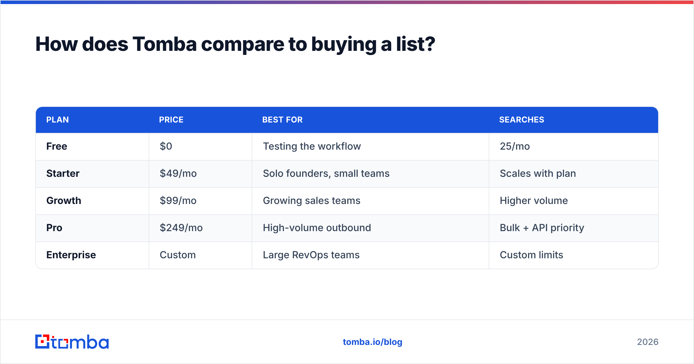 Diagram: How does Tomba compare to buying a list