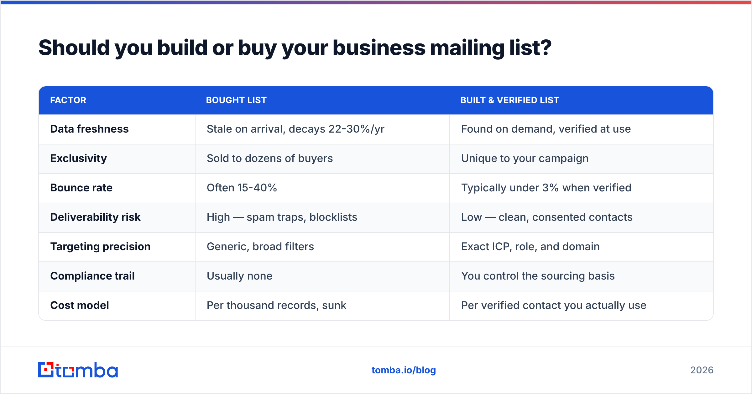 Diagram: Should you build or buy your business mailing list