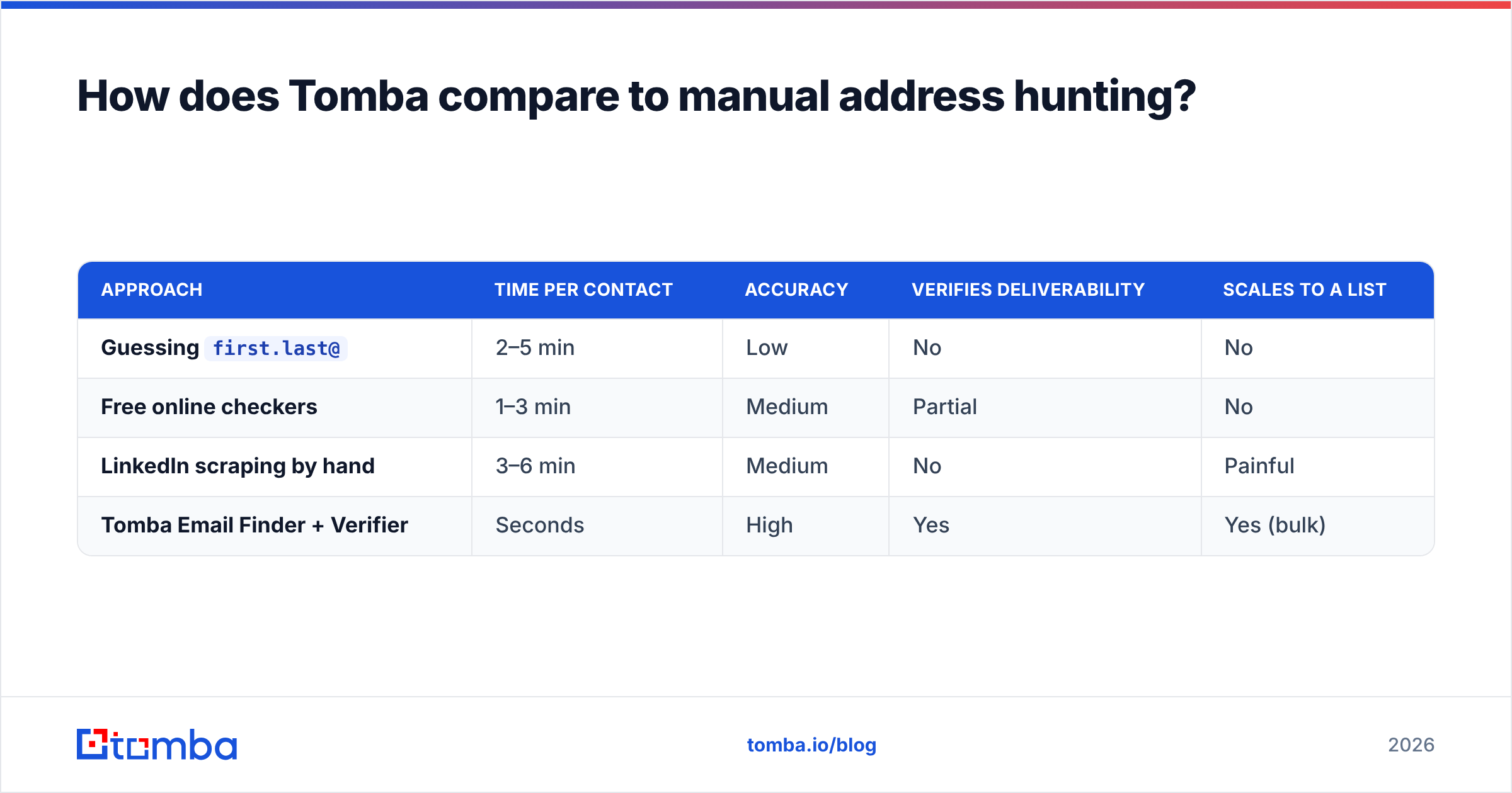 Diagram: How does Tomba compare to manual address hunting