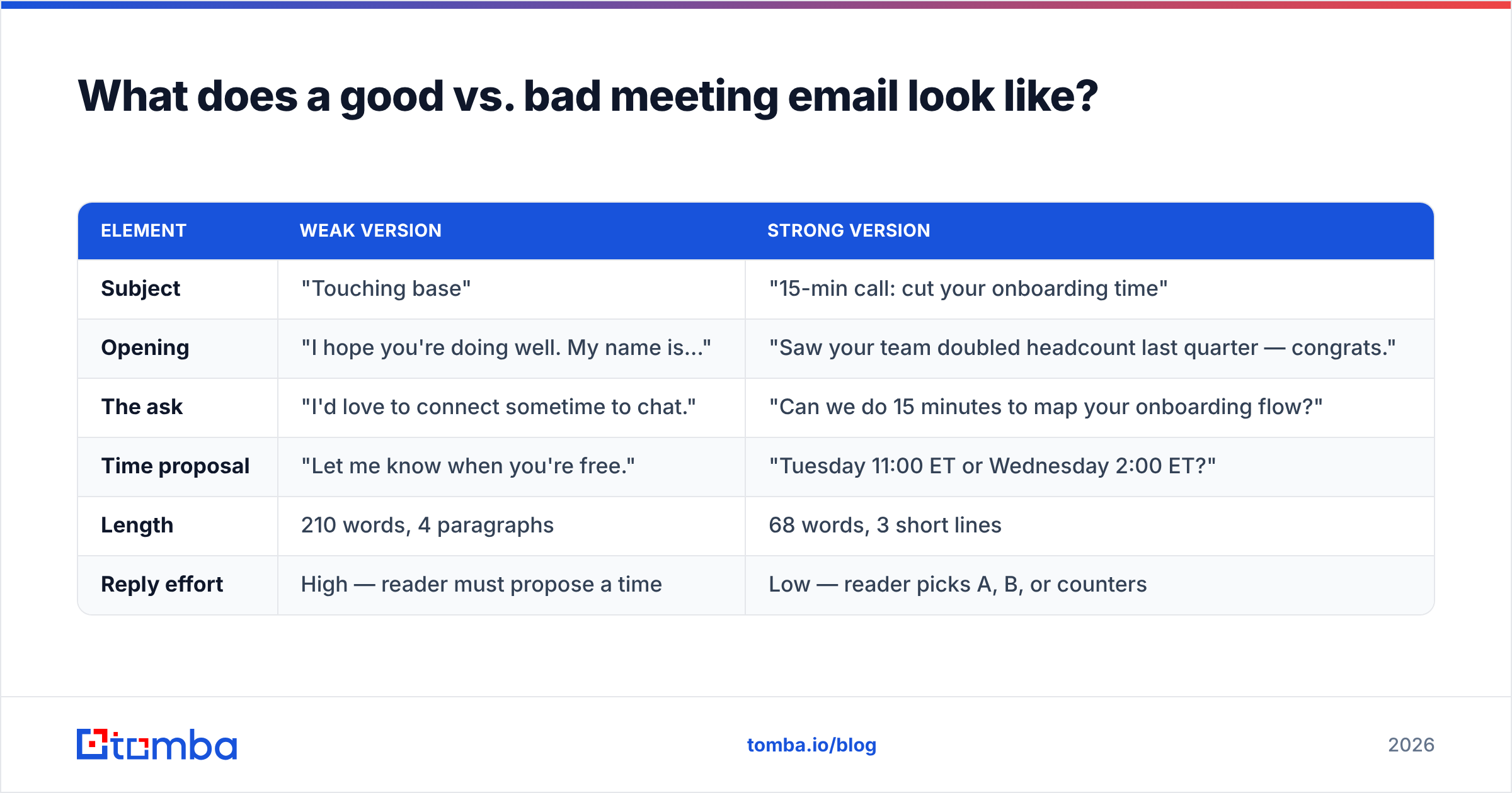 Diagram: What does a good vs. bad meeting email look like