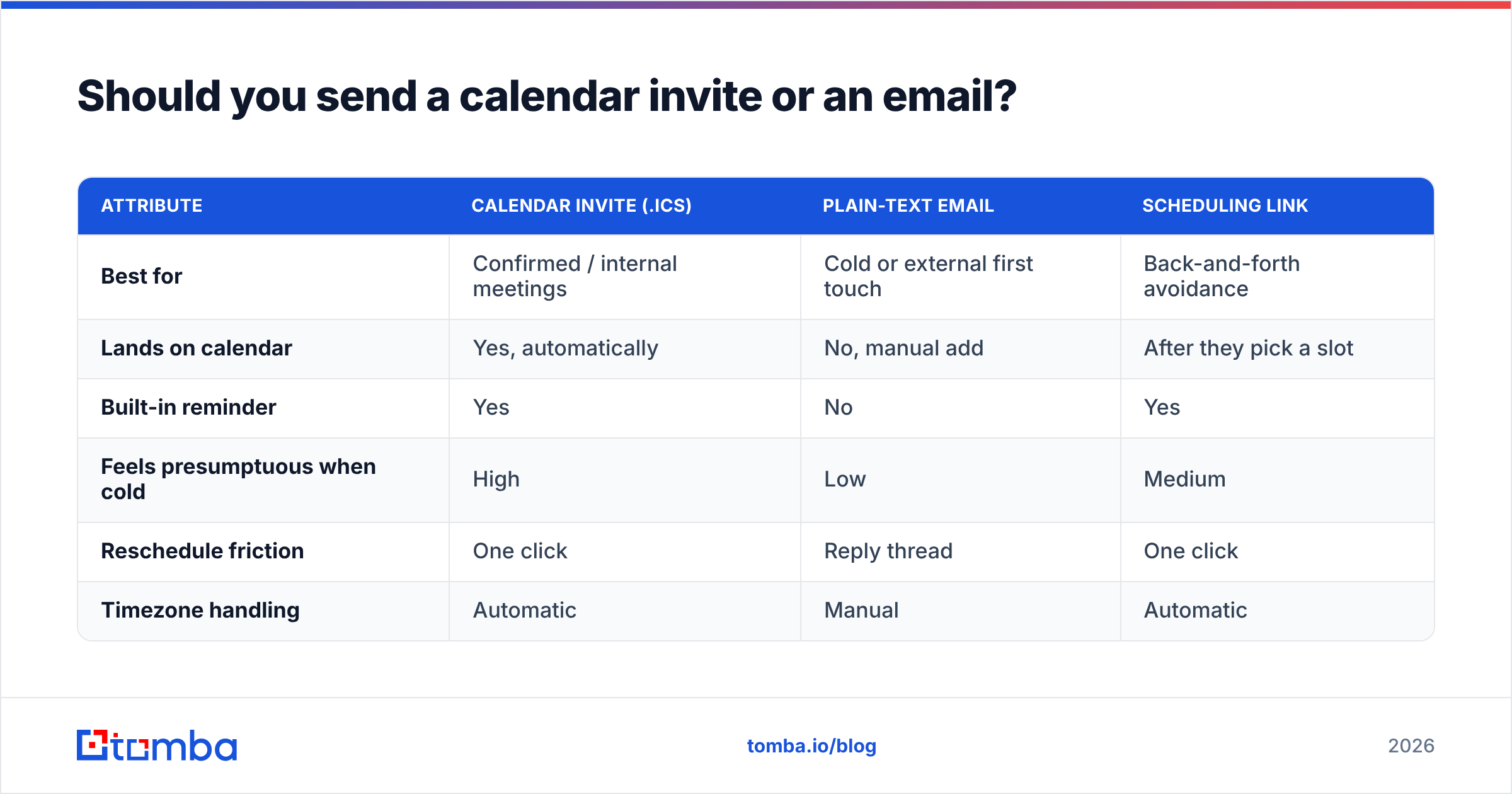 Diagram: Should you send a calendar invite or an email