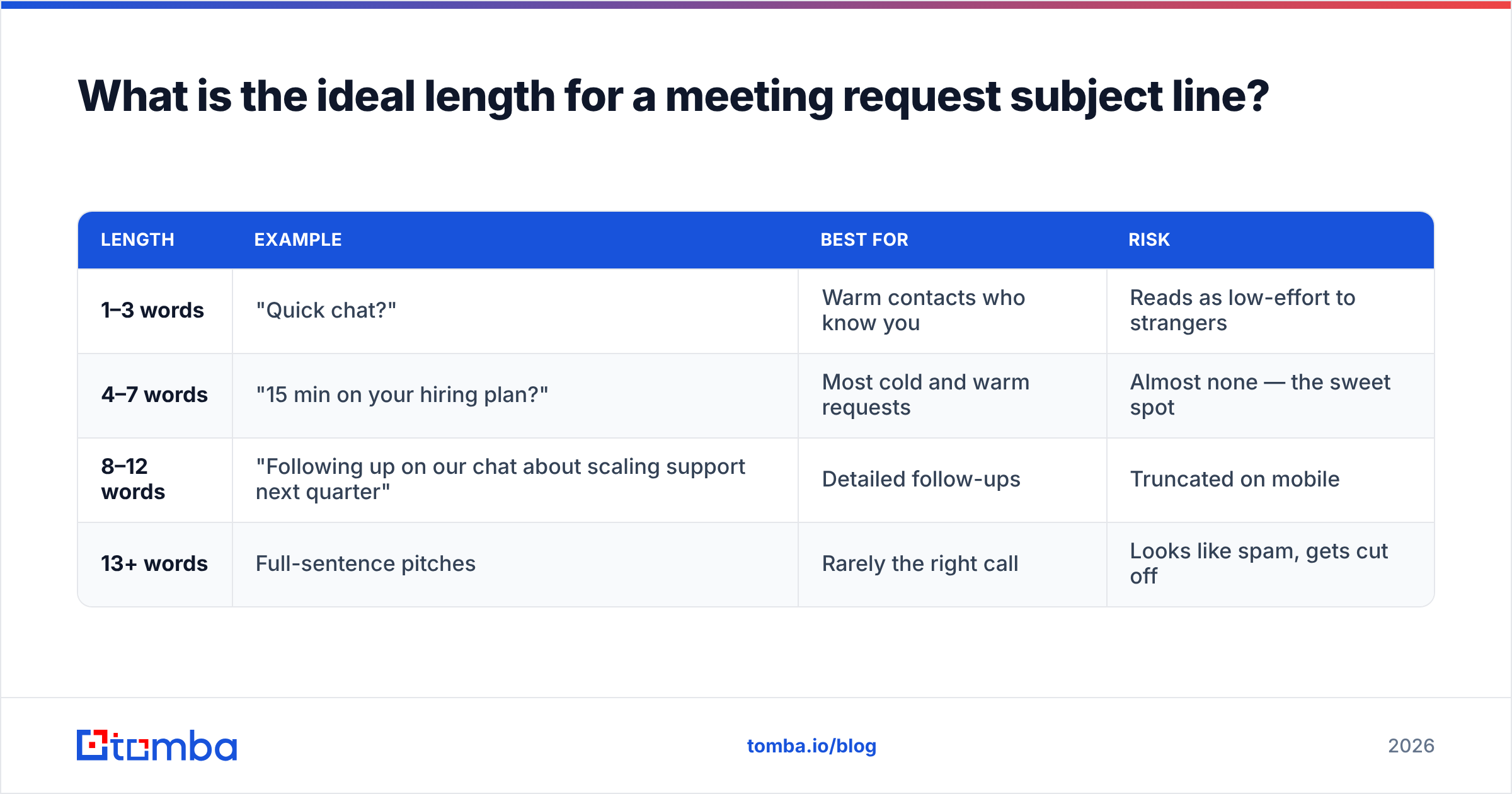 Diagram: What is the ideal length for a meeting request subject line